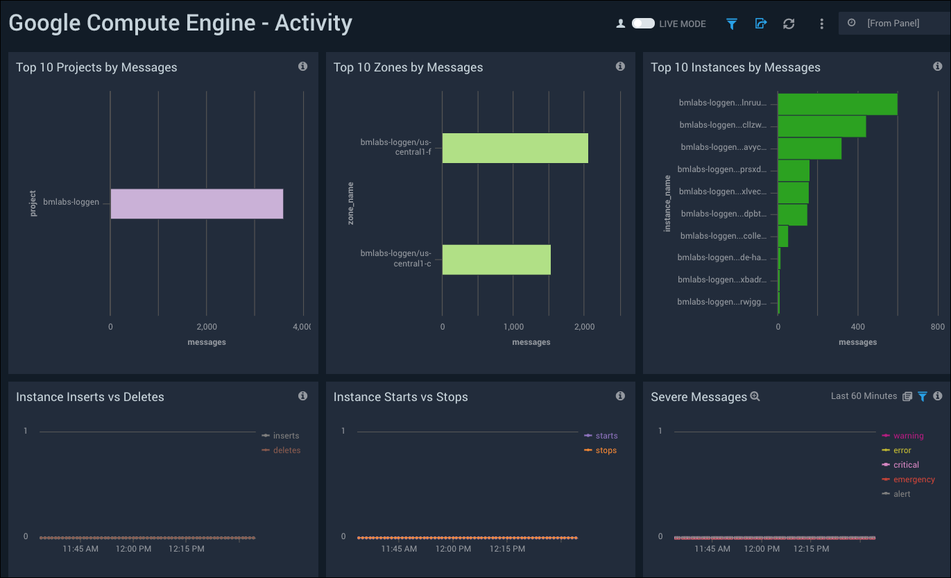 Google Compute Engine dashboards