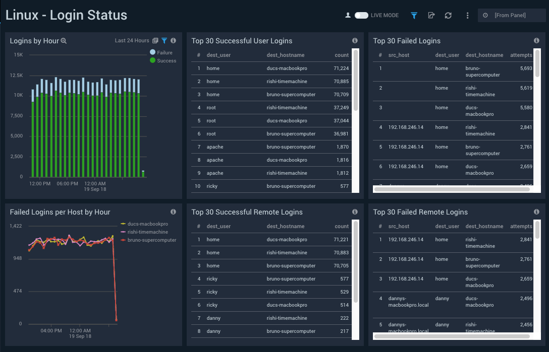 Linux dashboards