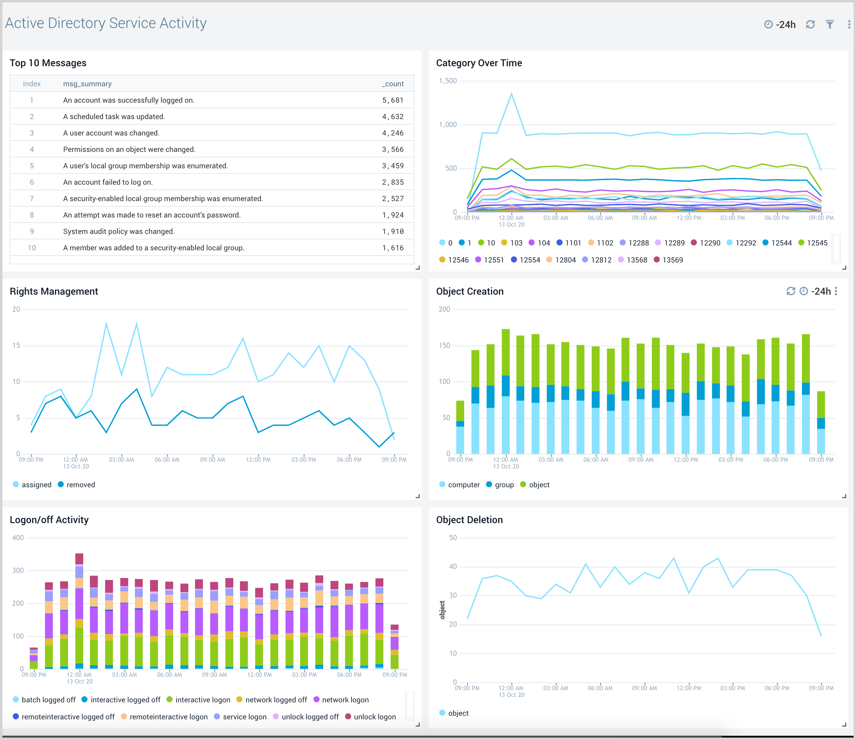 Active Directory JSON dashboards