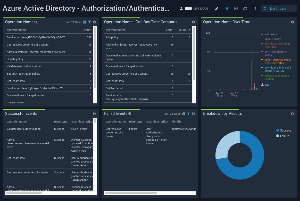 Azure Active Directory dashboards