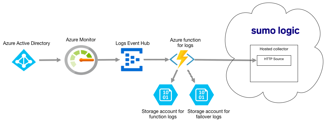 CollectLogsforAzureAD