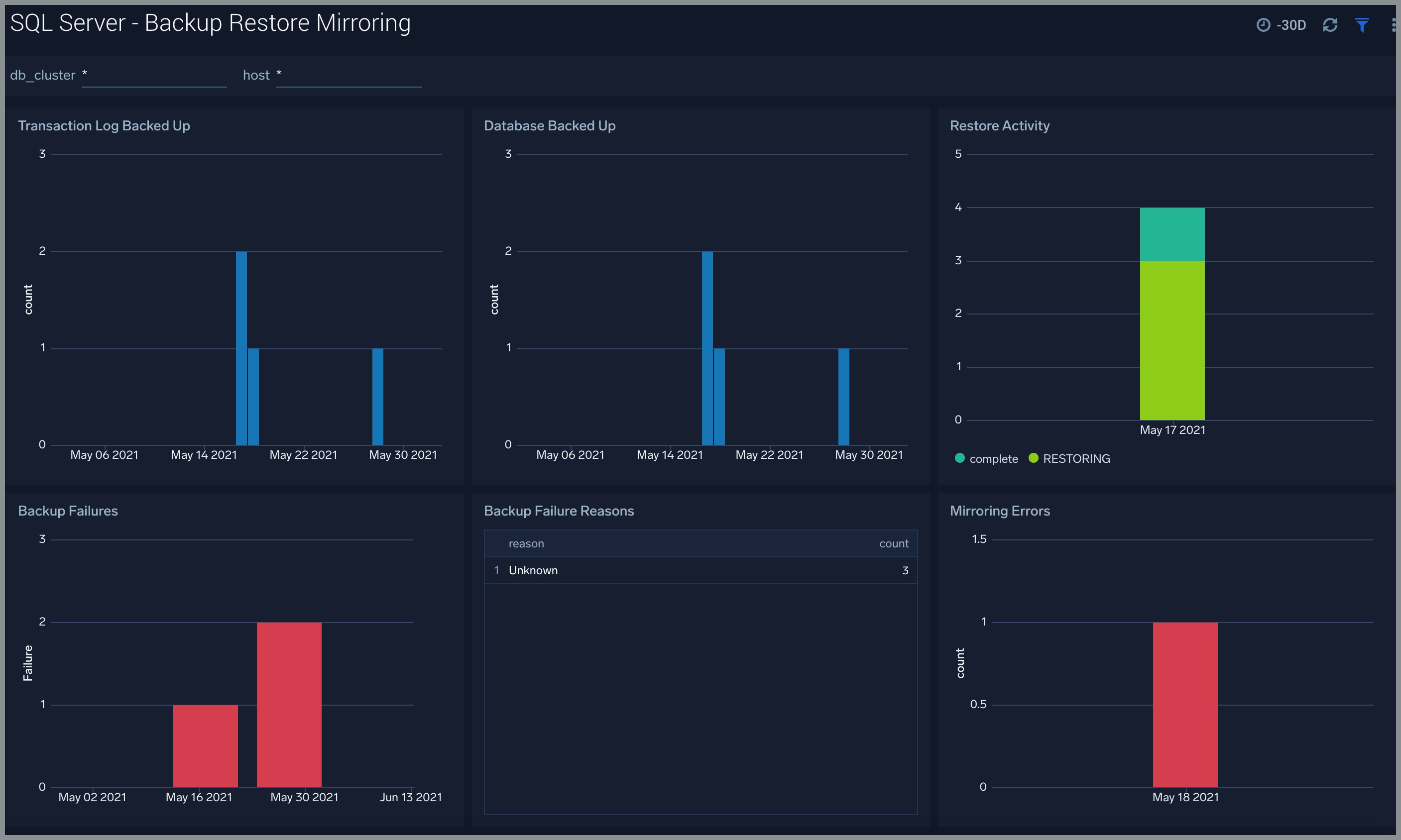 Microsoft_SQL_Server dashboards