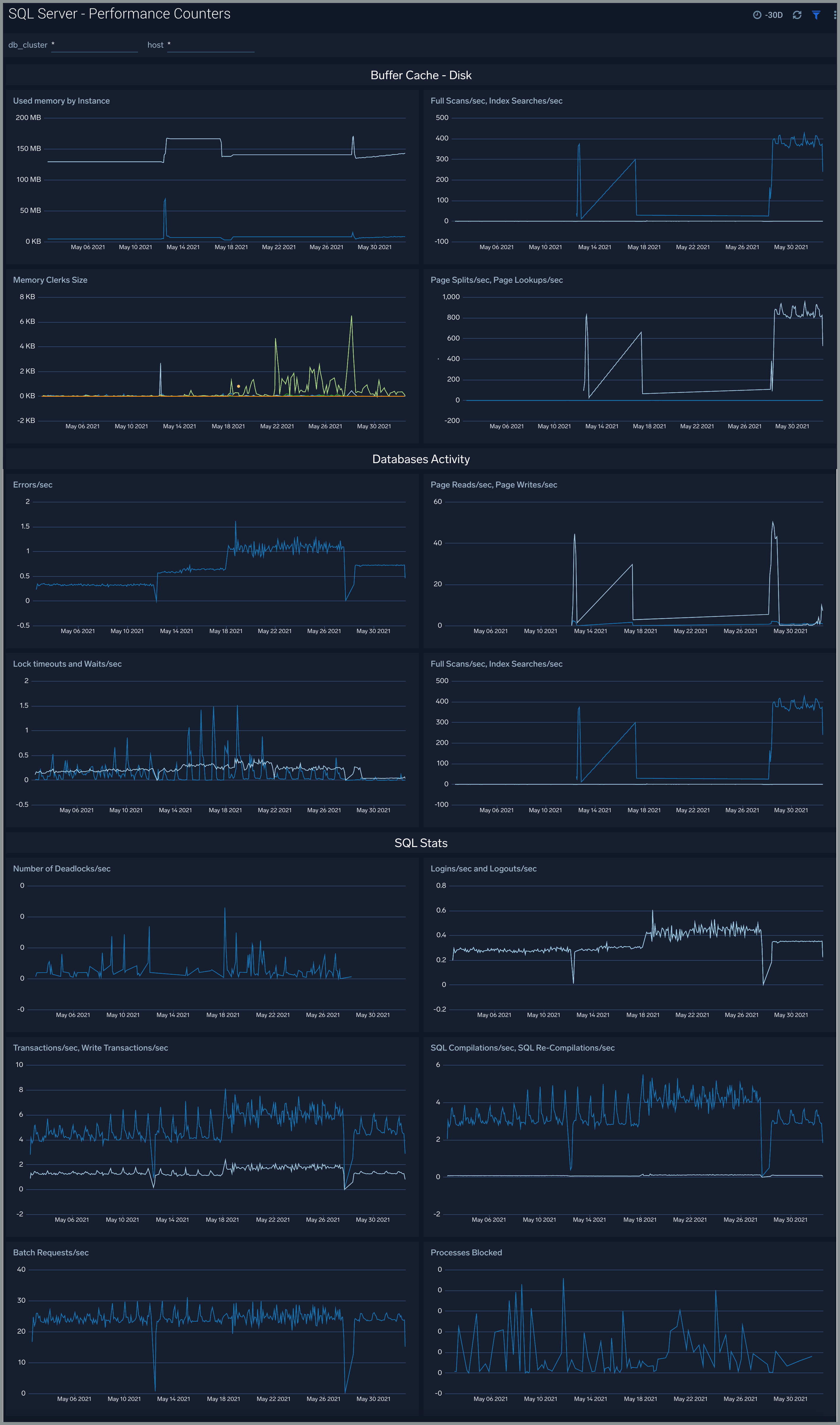 Microsoft_SQL_Server dashboards