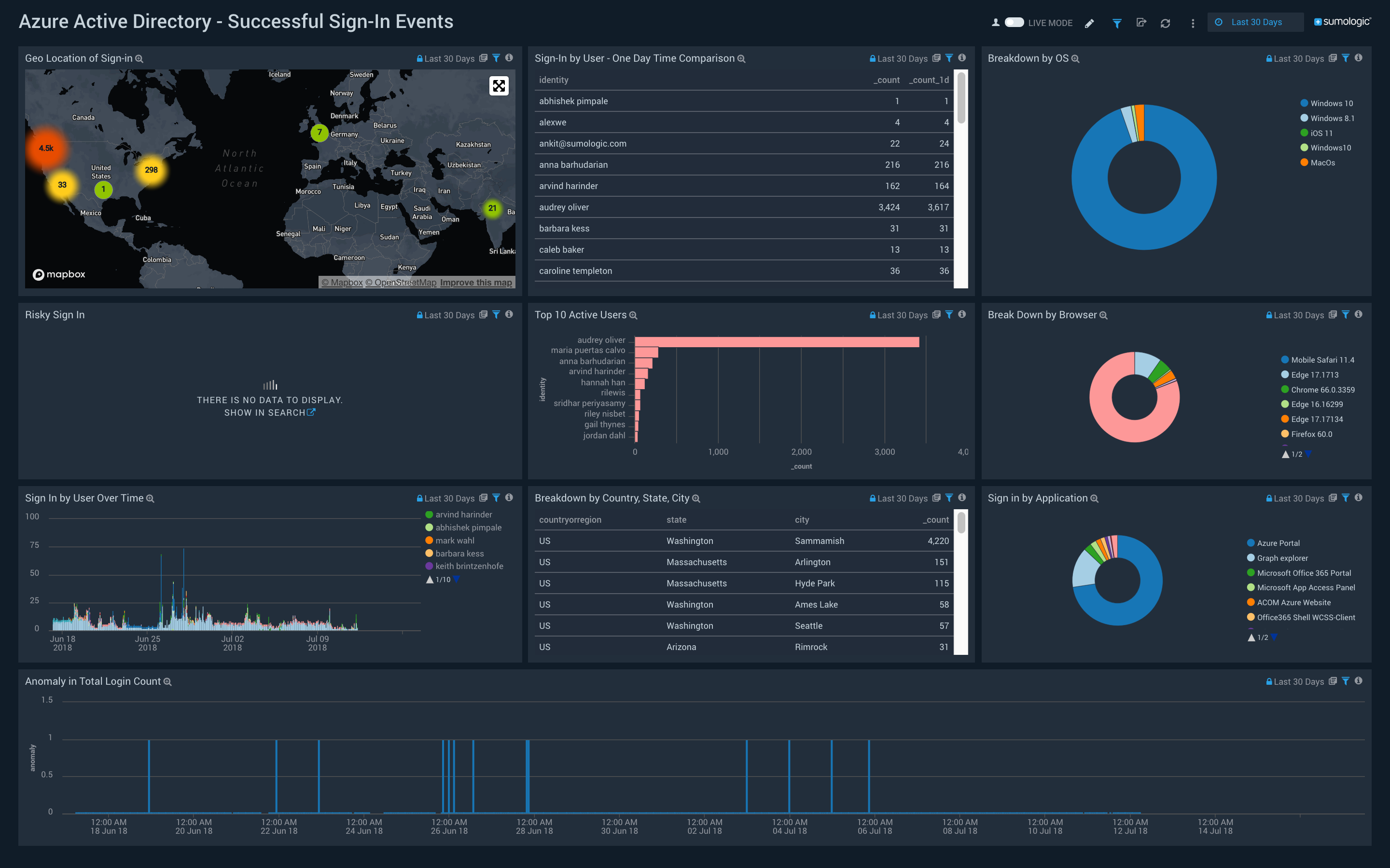 Azure Active Directory dashboards