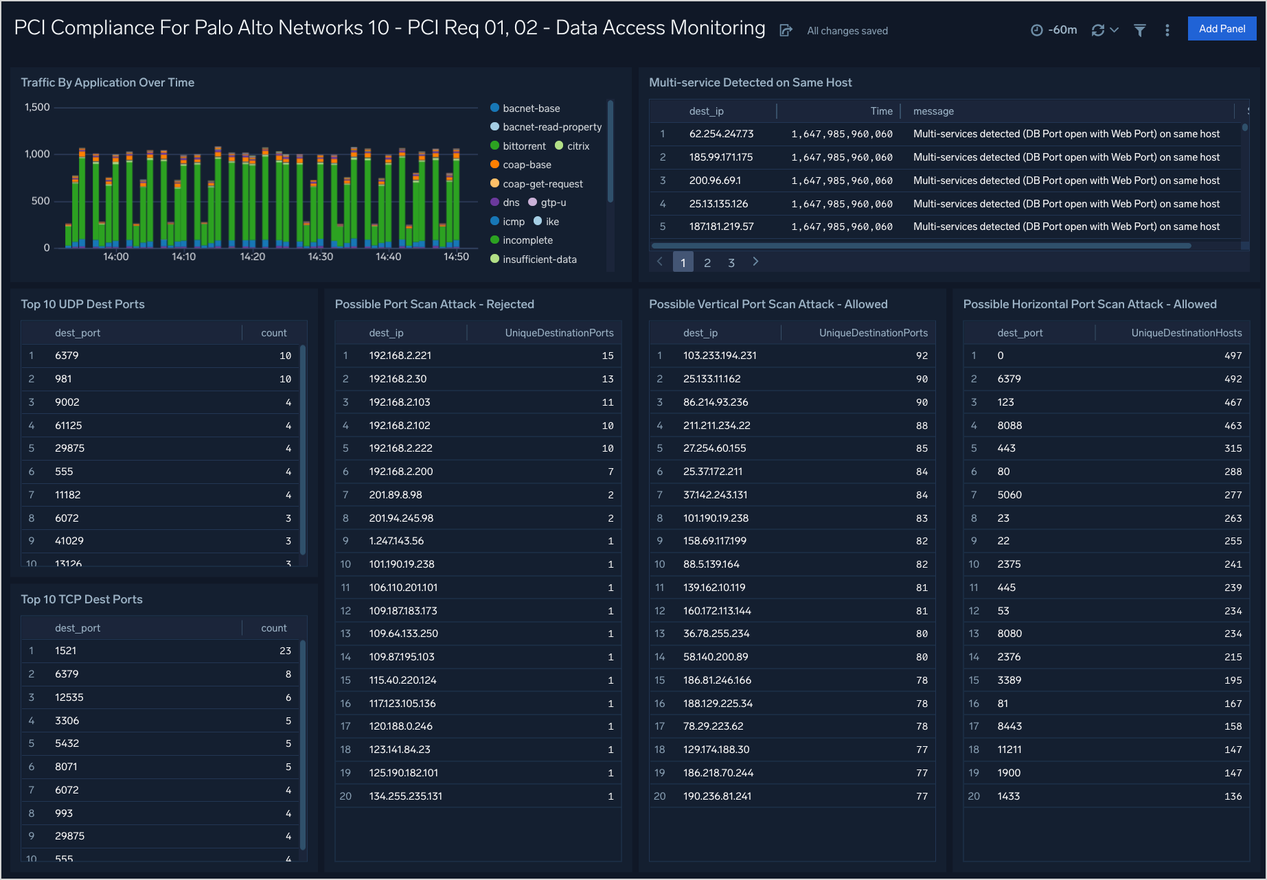 Palo Alto 10 dashboards