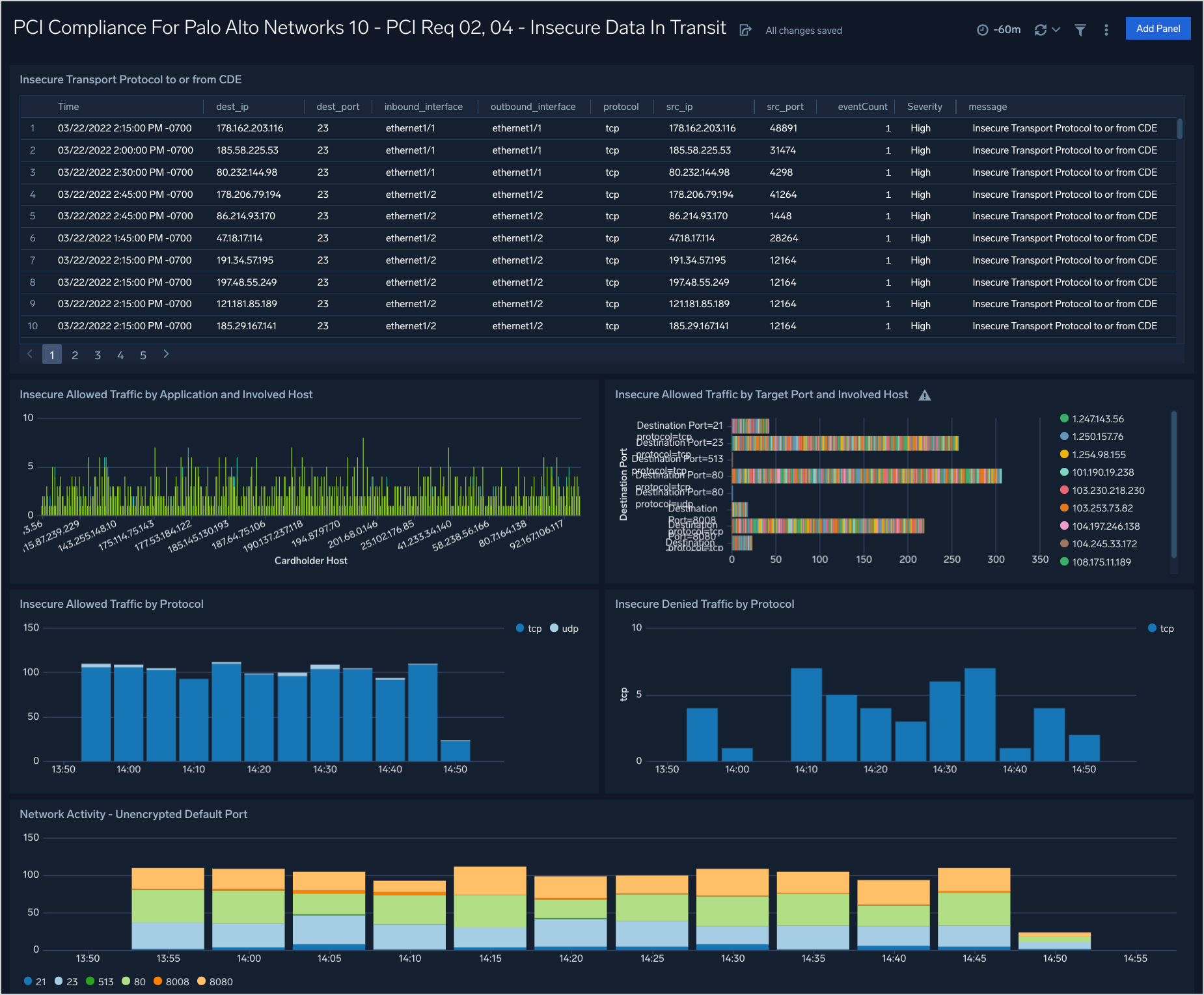 Palo Alto 10 dashboards