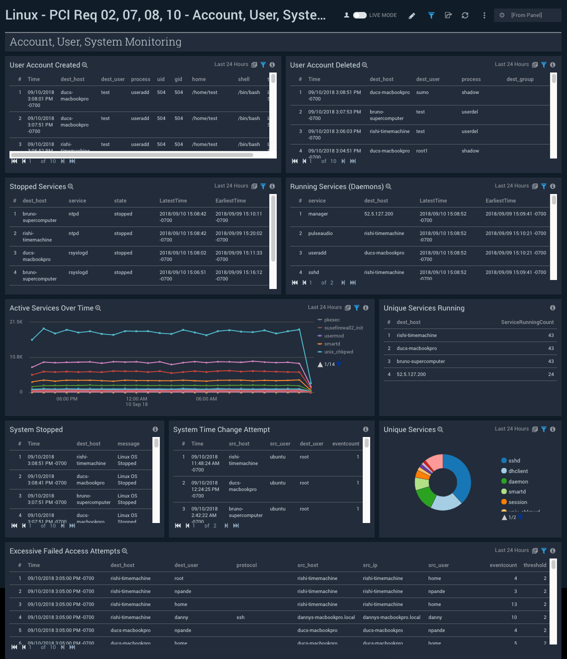 PCI Compliance for Linux dashboards