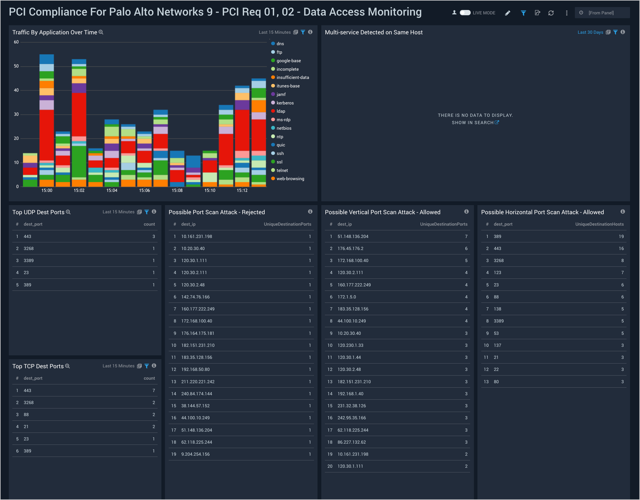 Palo Alto 9 dashboards