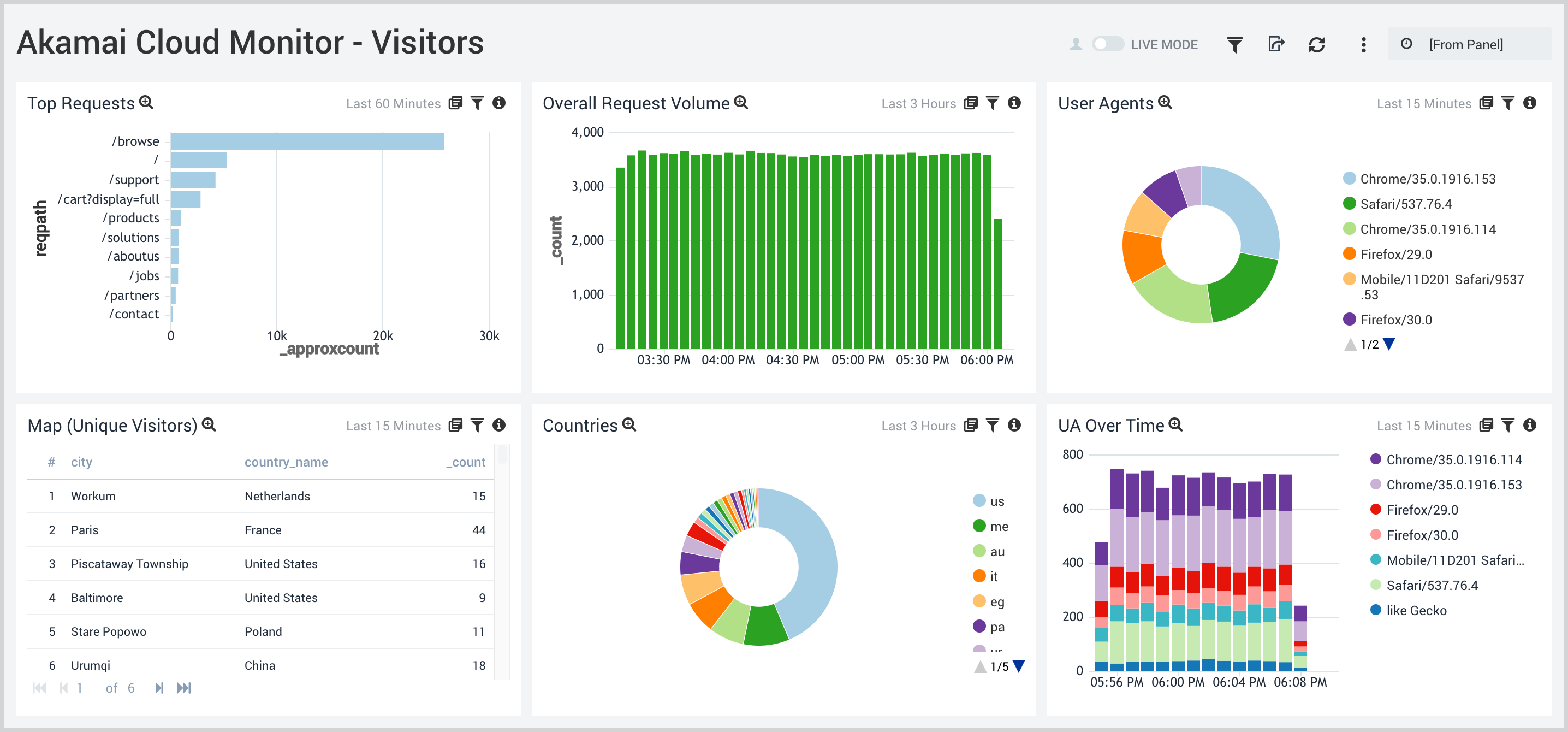 akamai_cloud_monitor dashboard