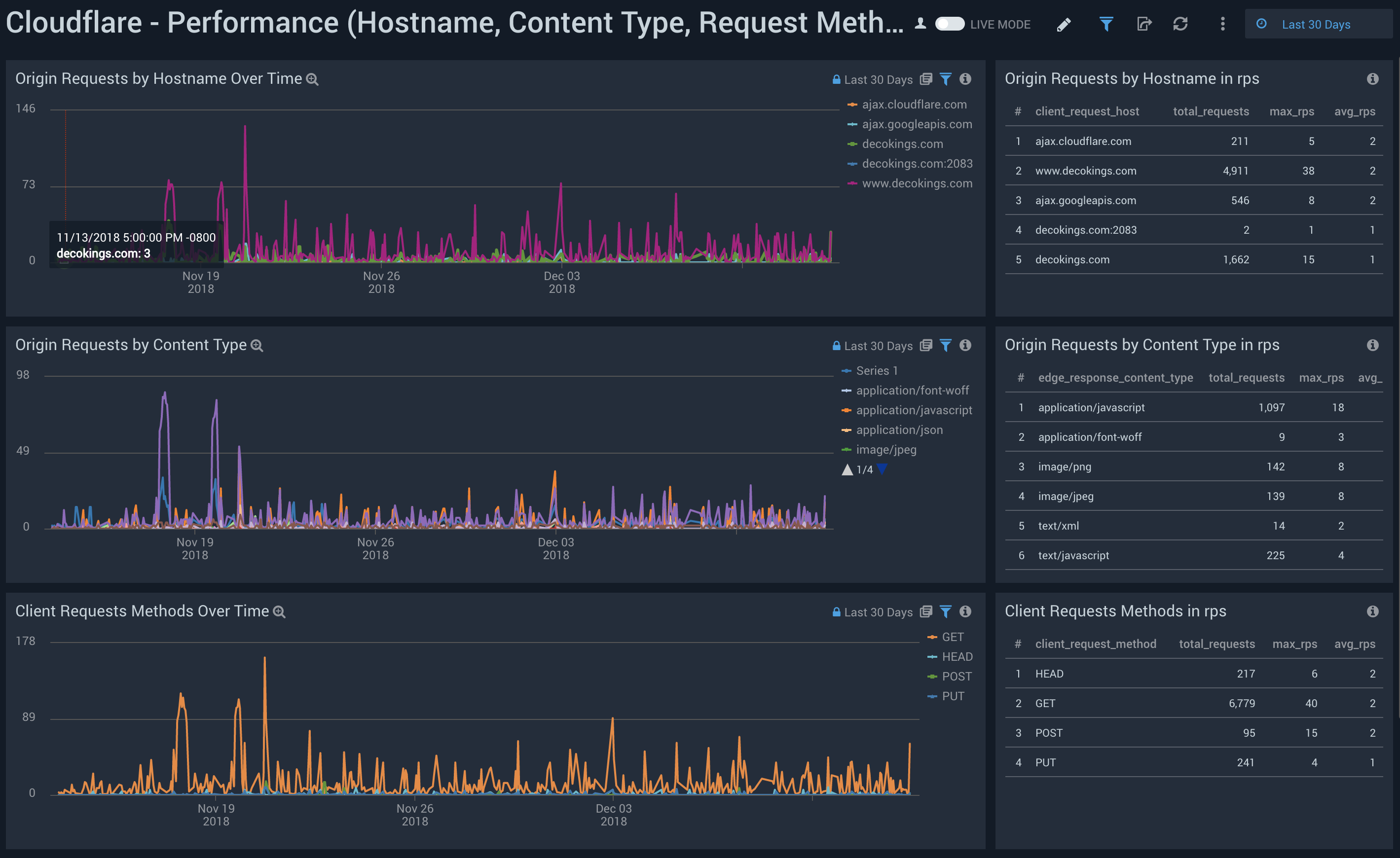 Cloudflare dashboards