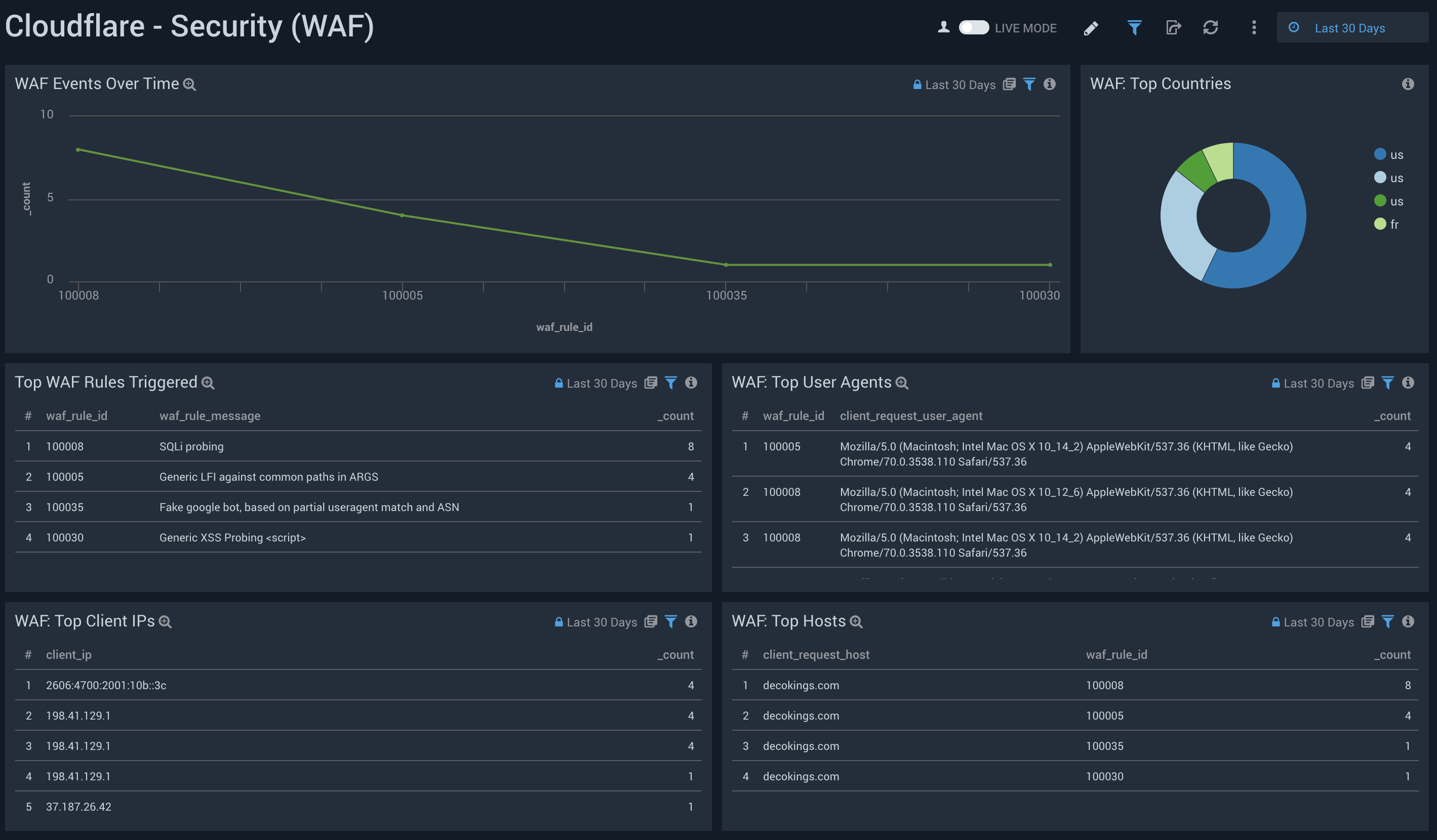 Cloudflare dashboards