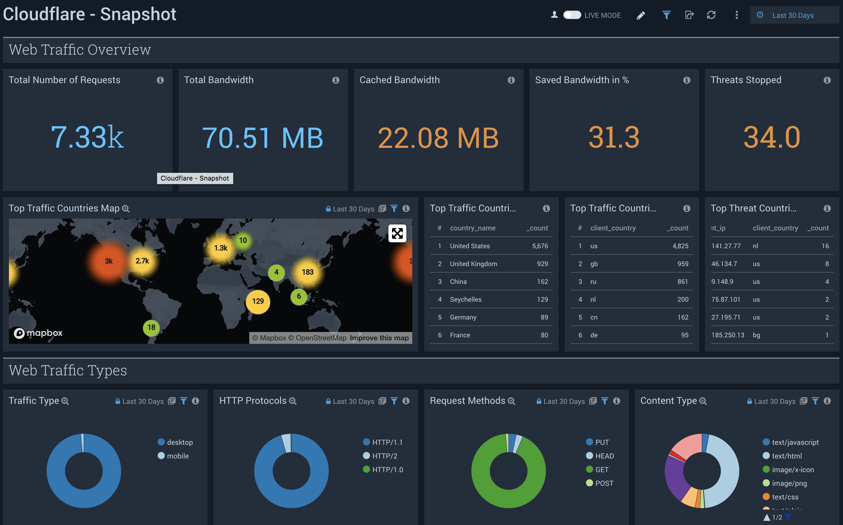 Cloudflare dashboards