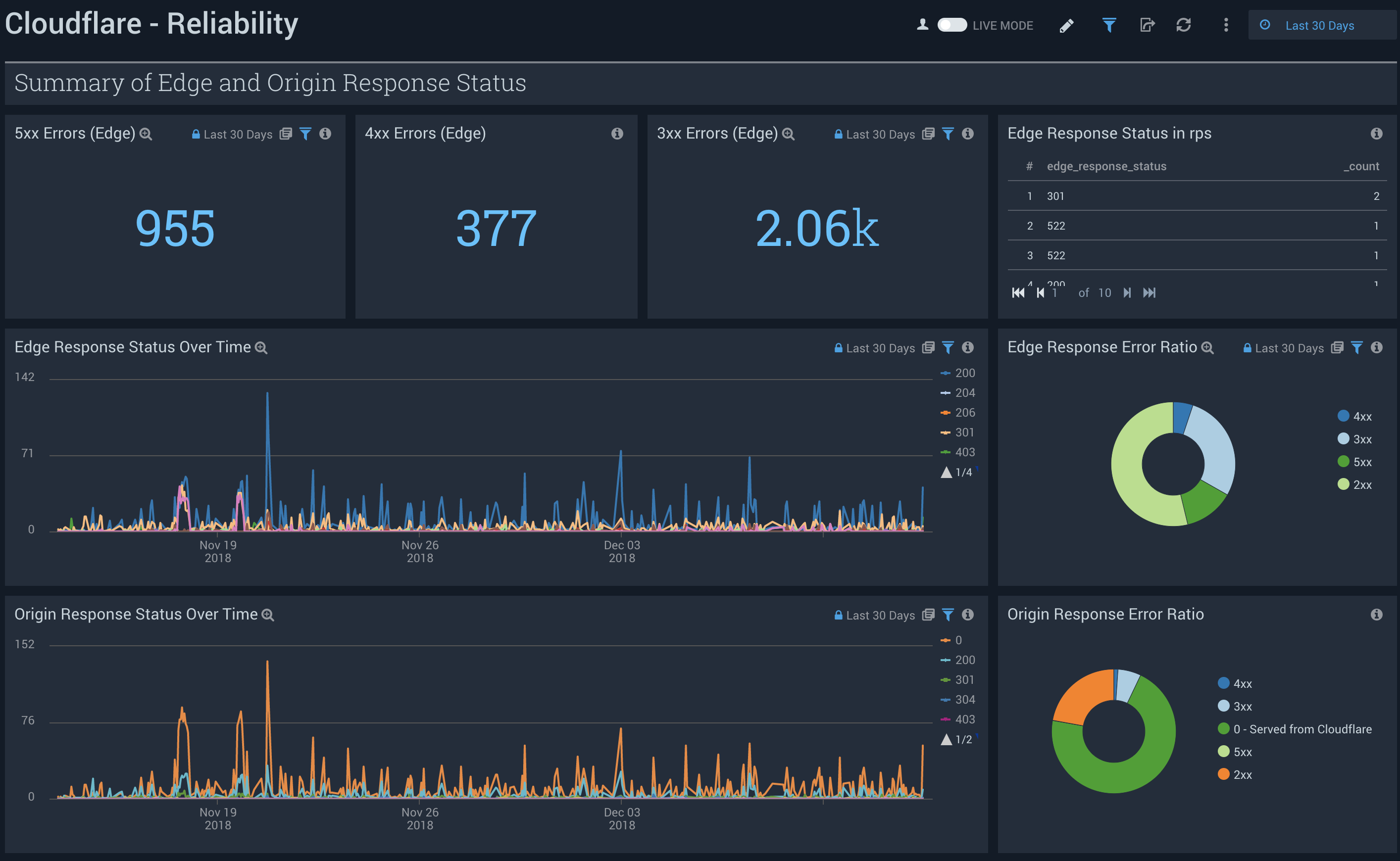 Cloudflare dashboards