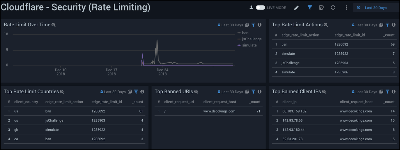 Cloudflare dashboards