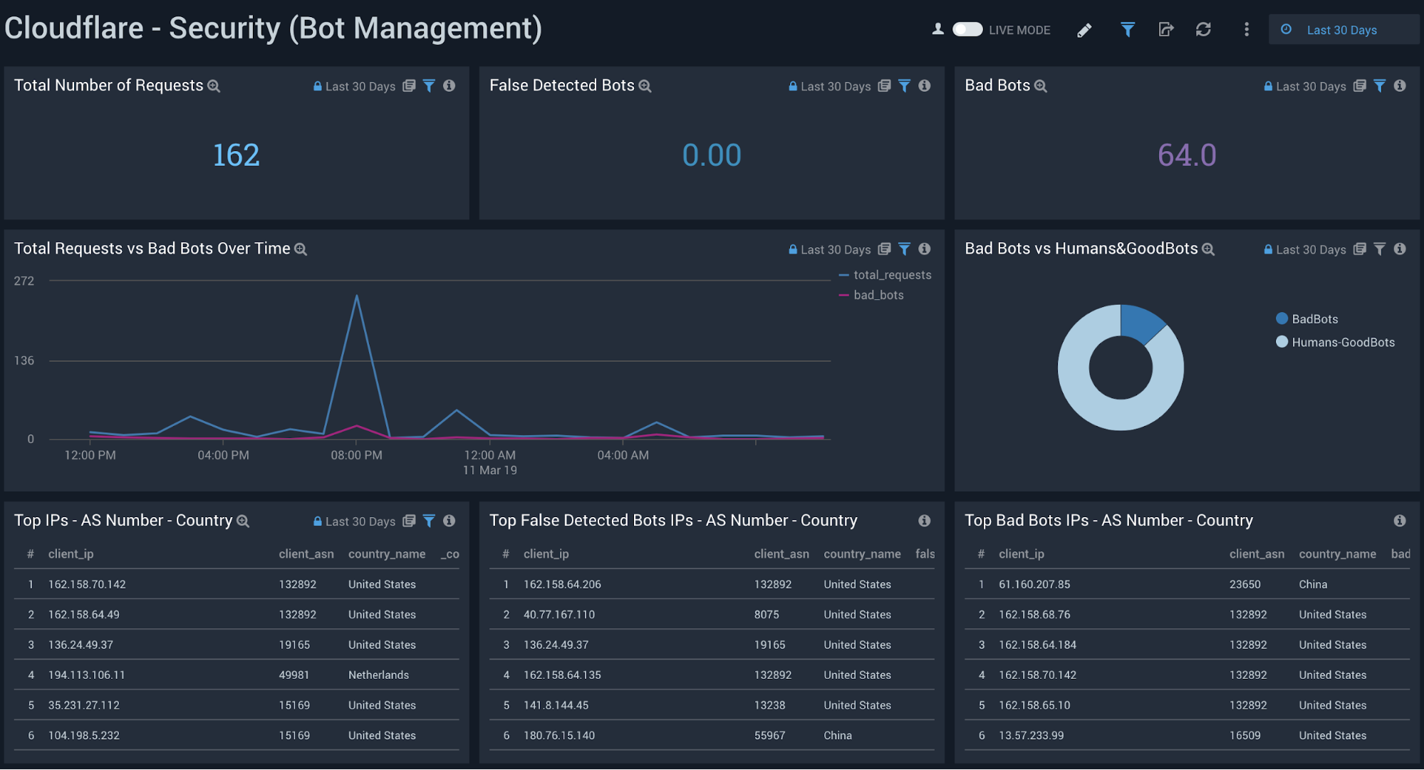 Cloudflare dashboards