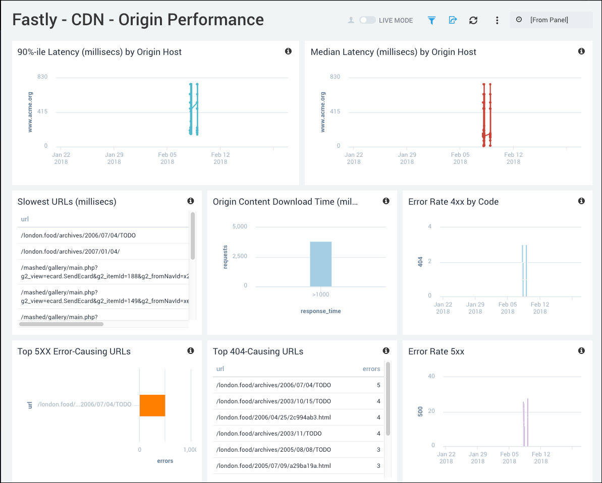 Fastly dashboards