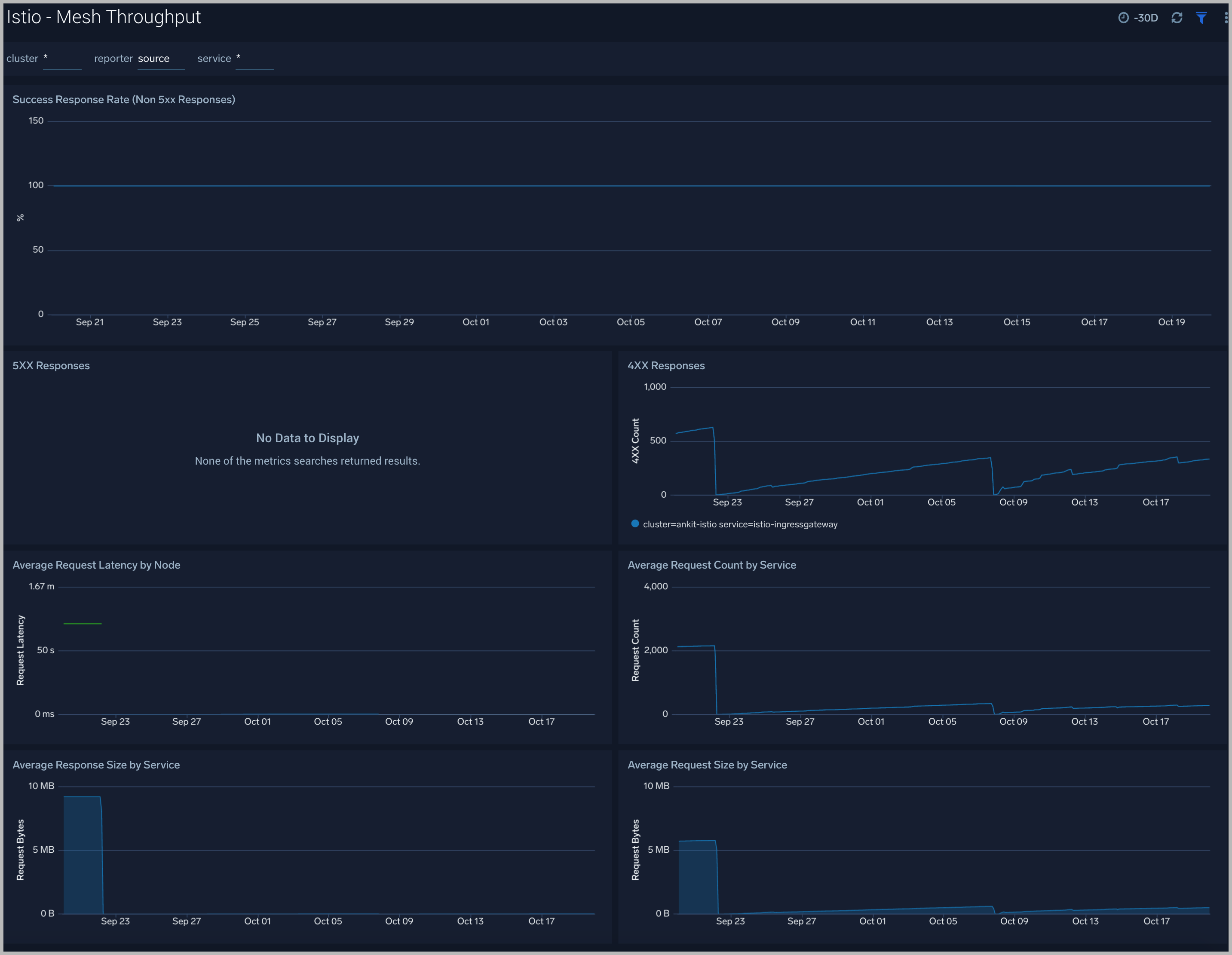 Istio dashboards