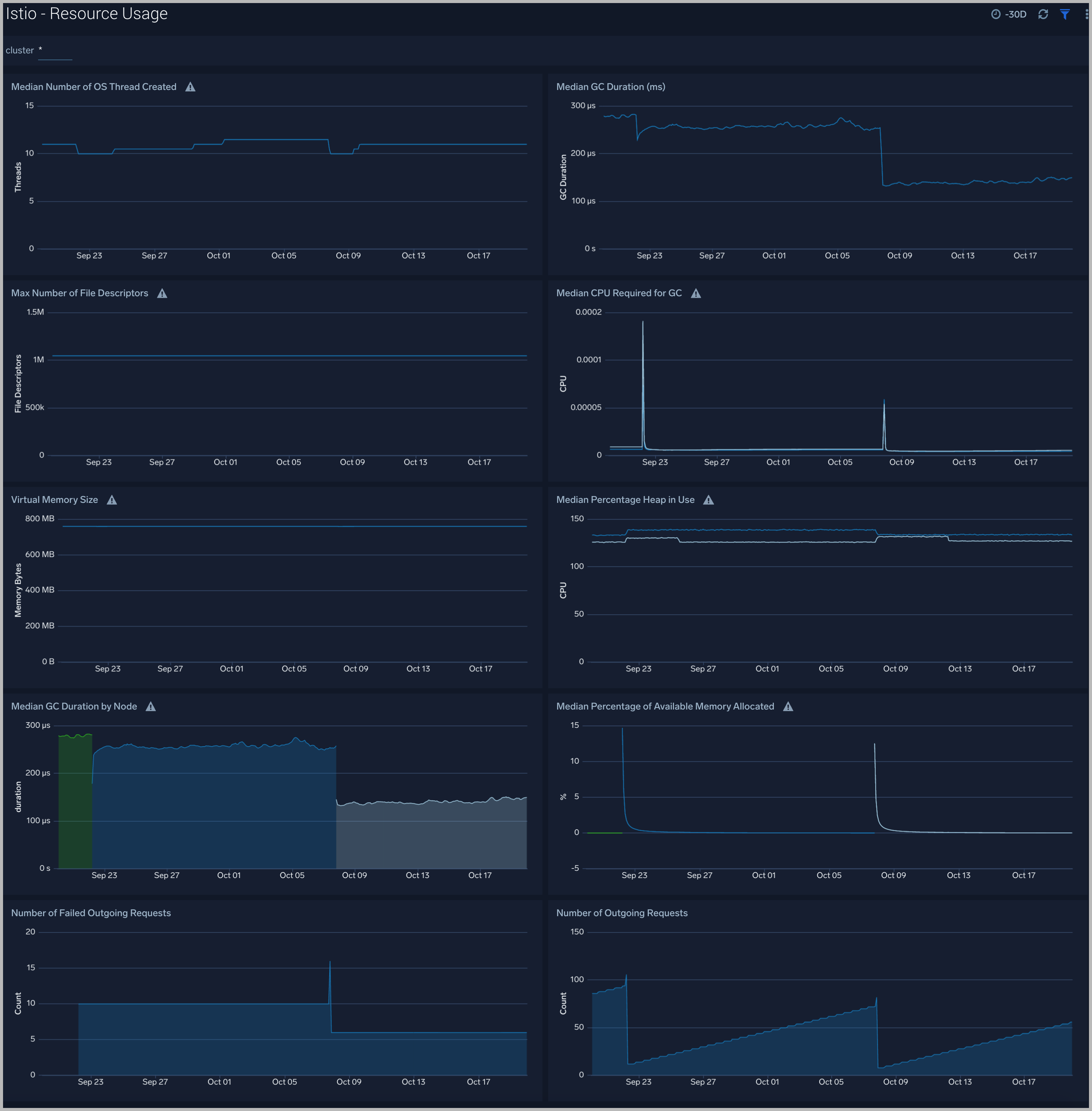 Istio dashboards