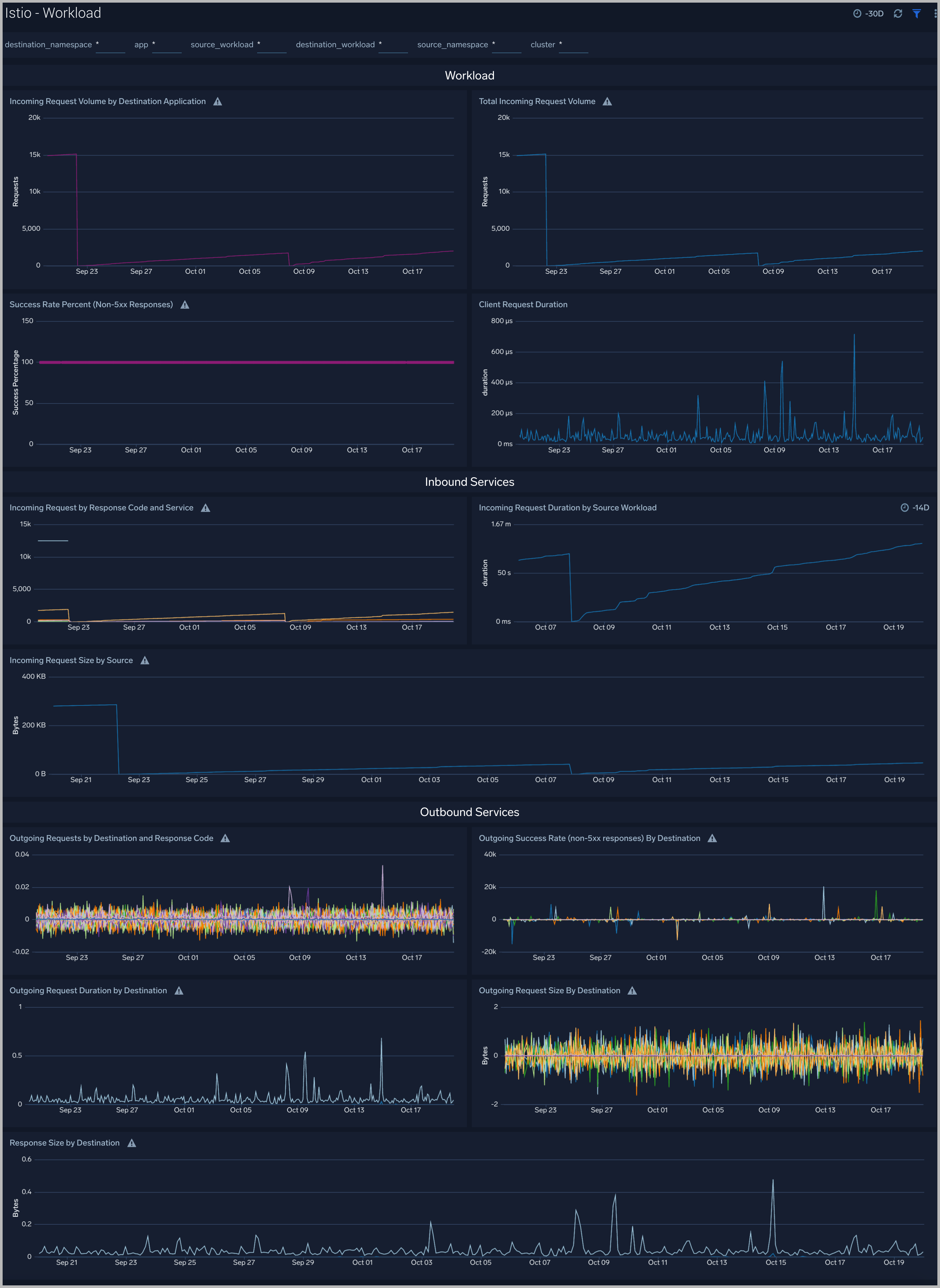 Istio dashboards