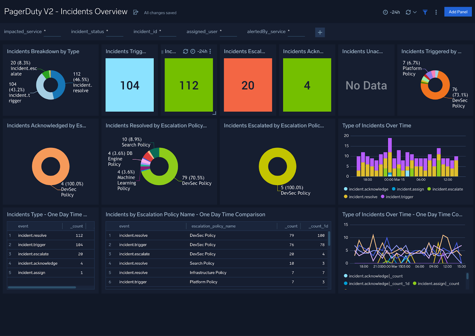 PagerDuty V2 dashboards