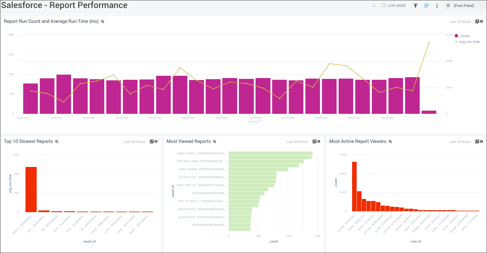 SalesForce dashboards