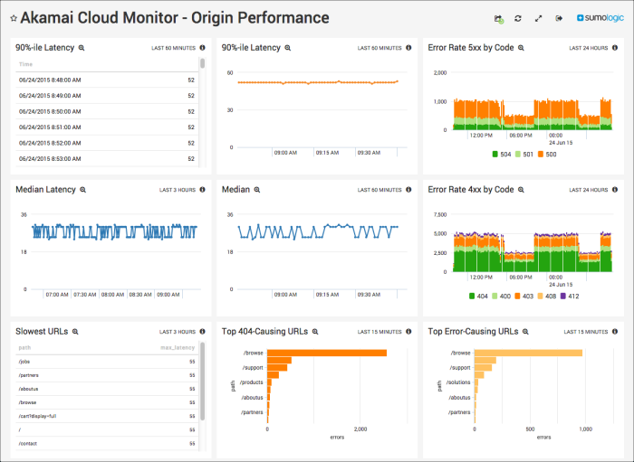 akamai_cloud_monitor dashboard