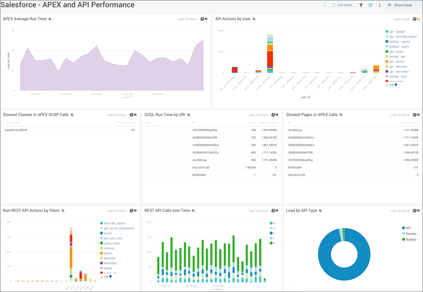 SalesForce dashboards