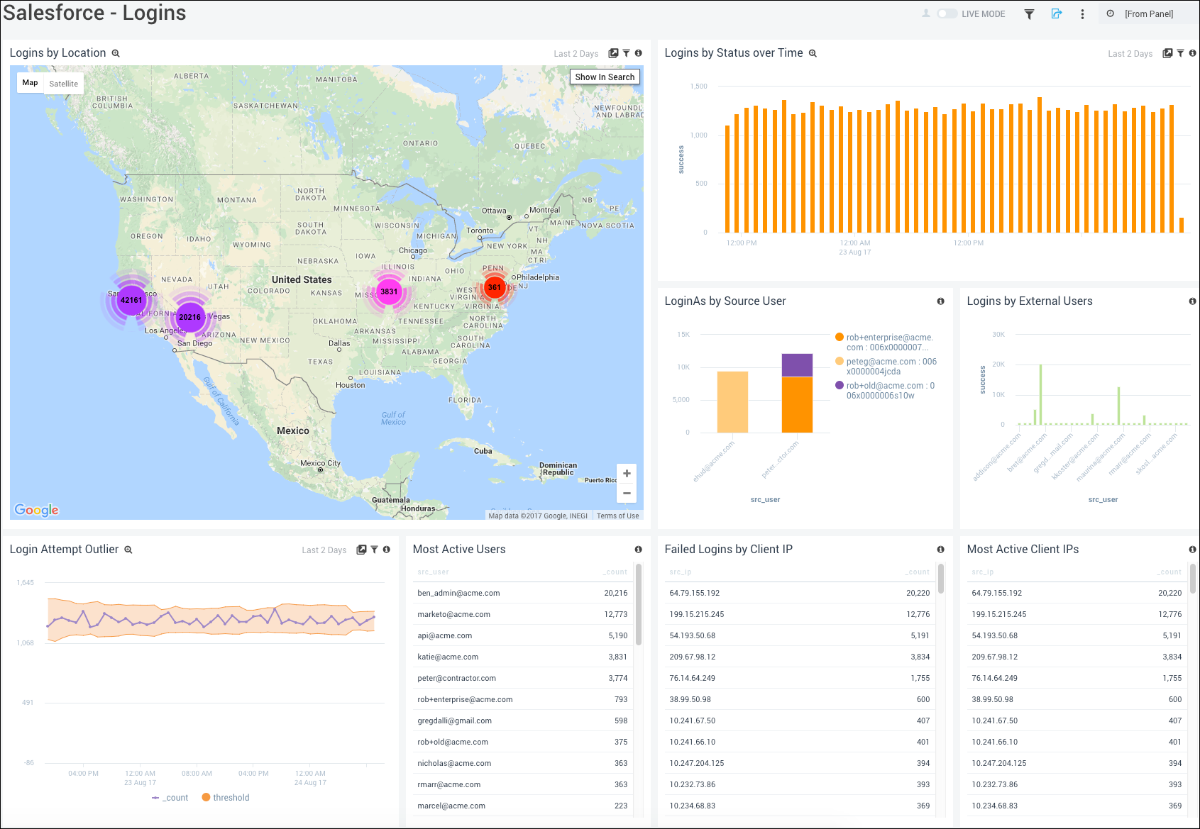 SalesForce dashboards