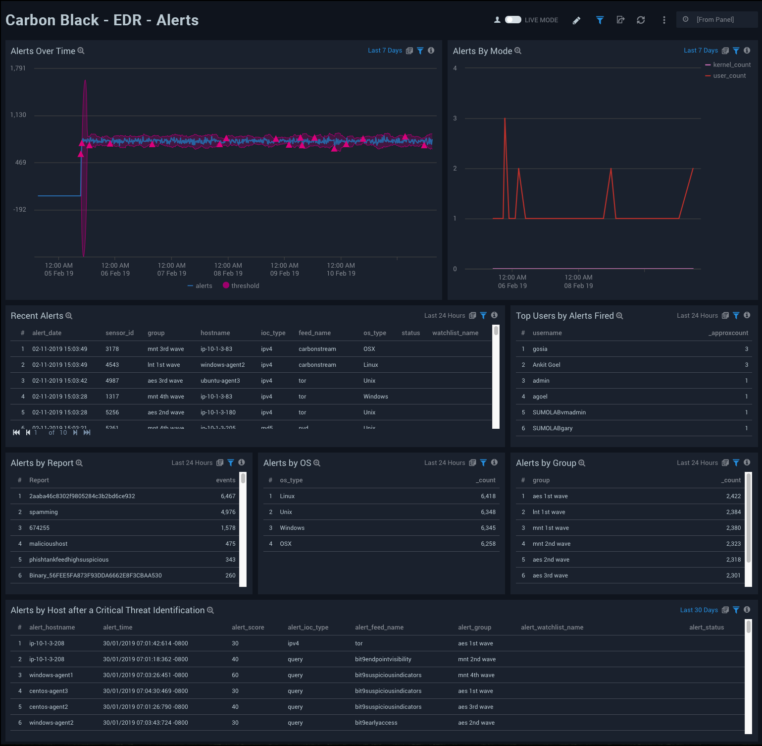 Carbon Black - EDR Dashboard