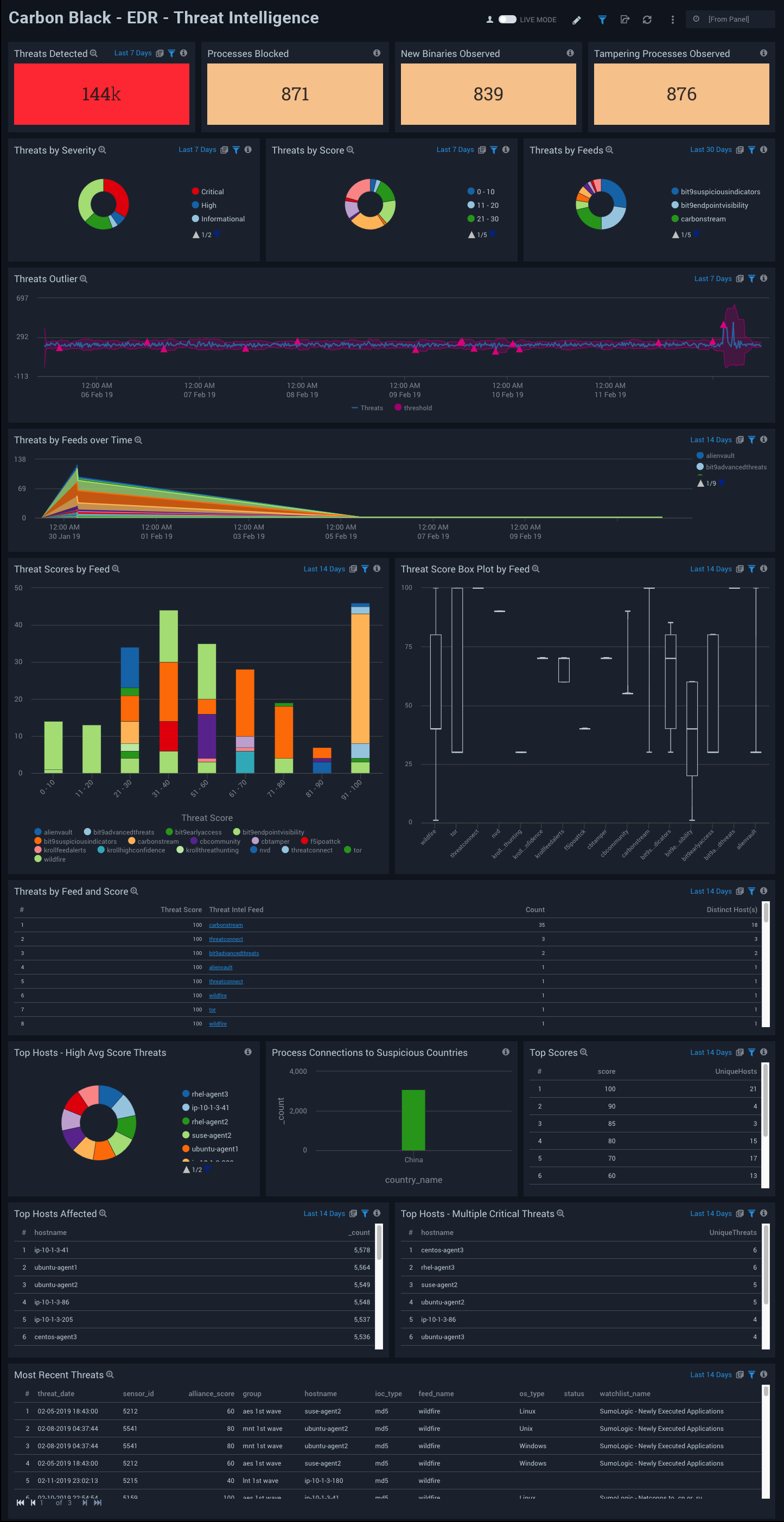 Carbon Black - EDR Dashboard