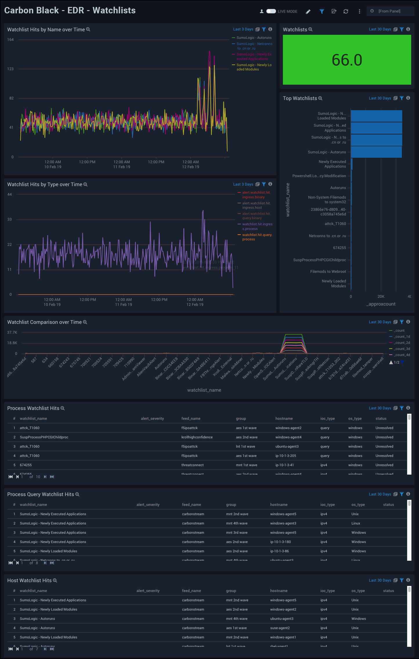 Carbon Black - EDR Dashboard