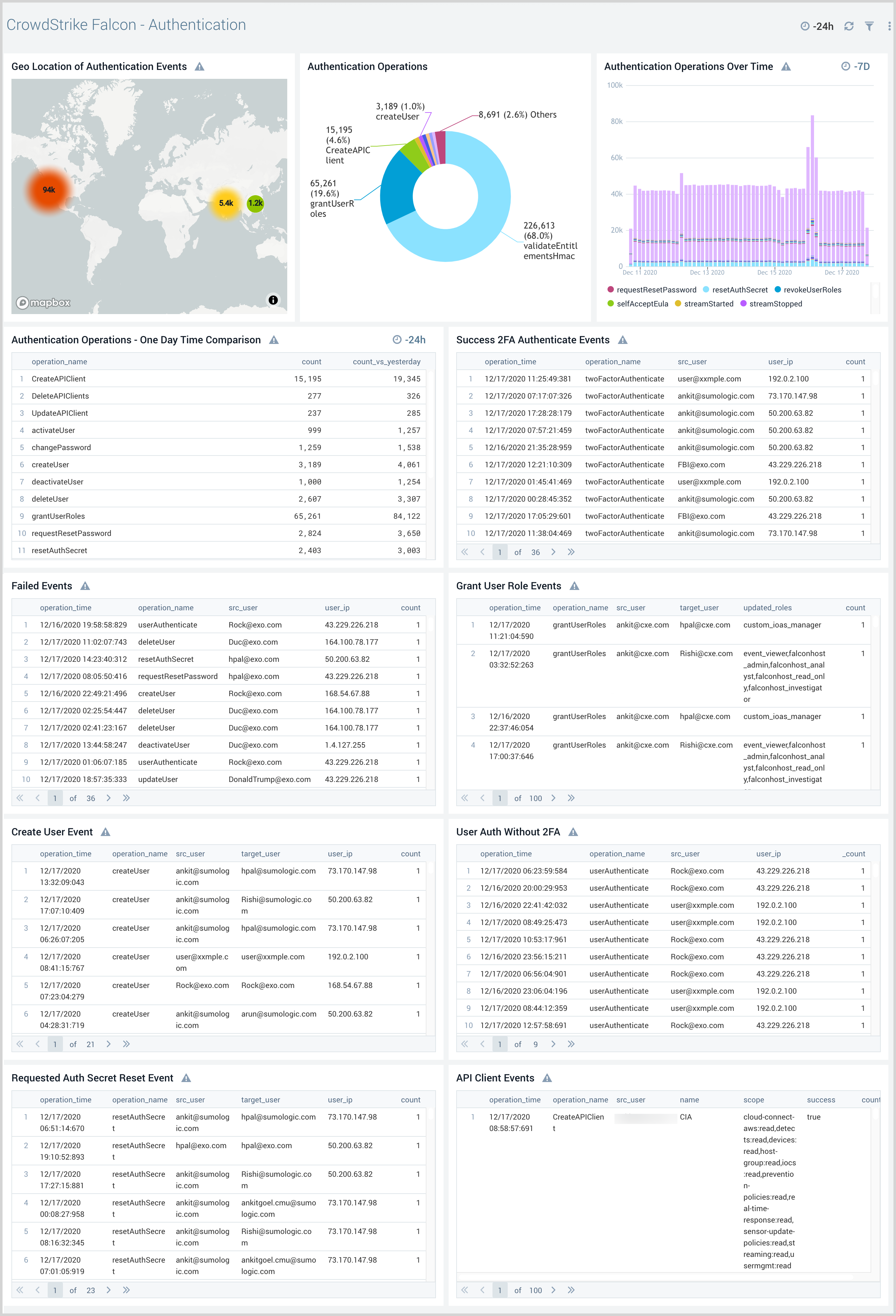 CrowdStrike_Falcon_Endpoint_Protection dashboards