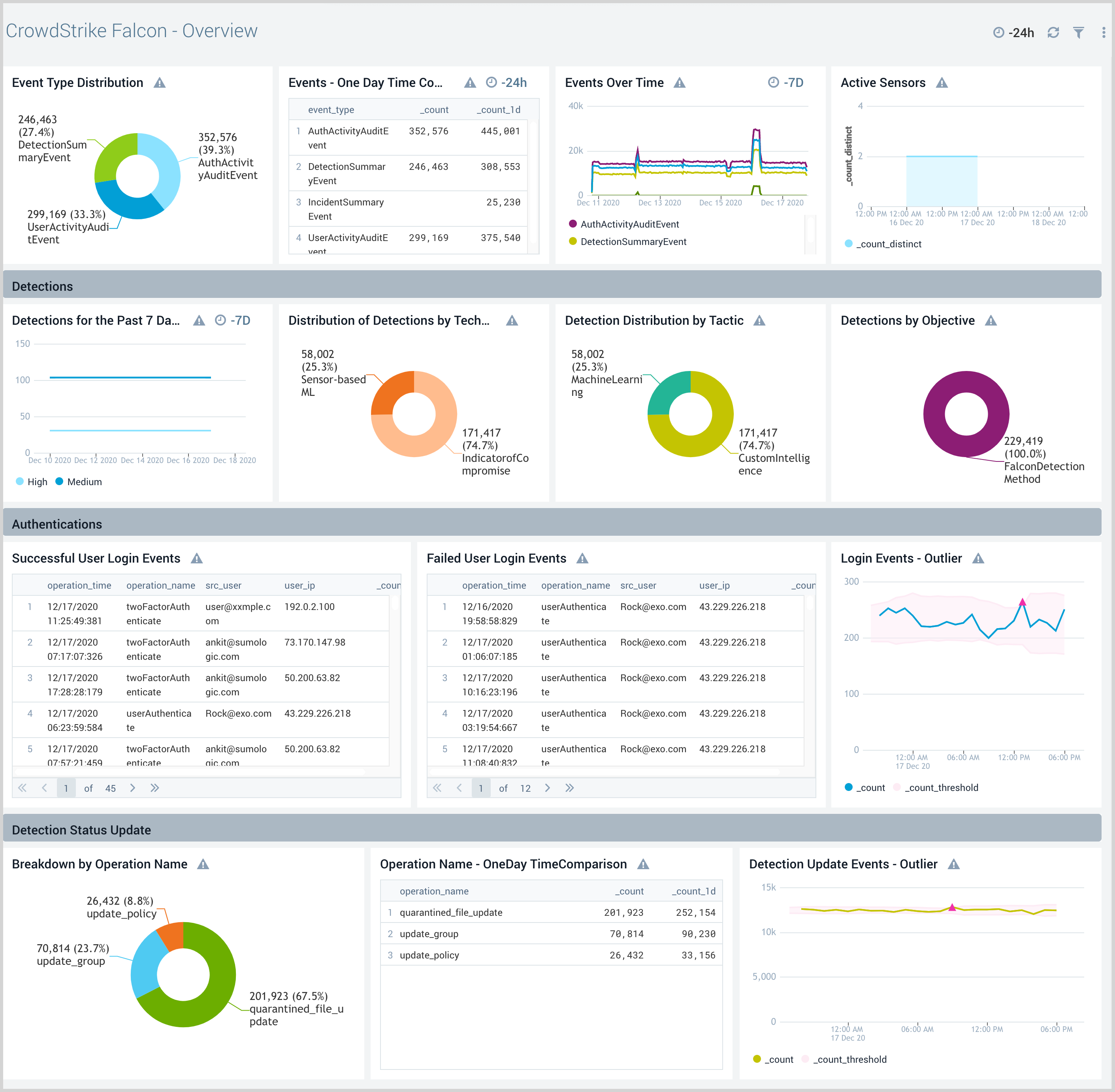 CrowdStrike_Falcon_Endpoint_Protection dashboards