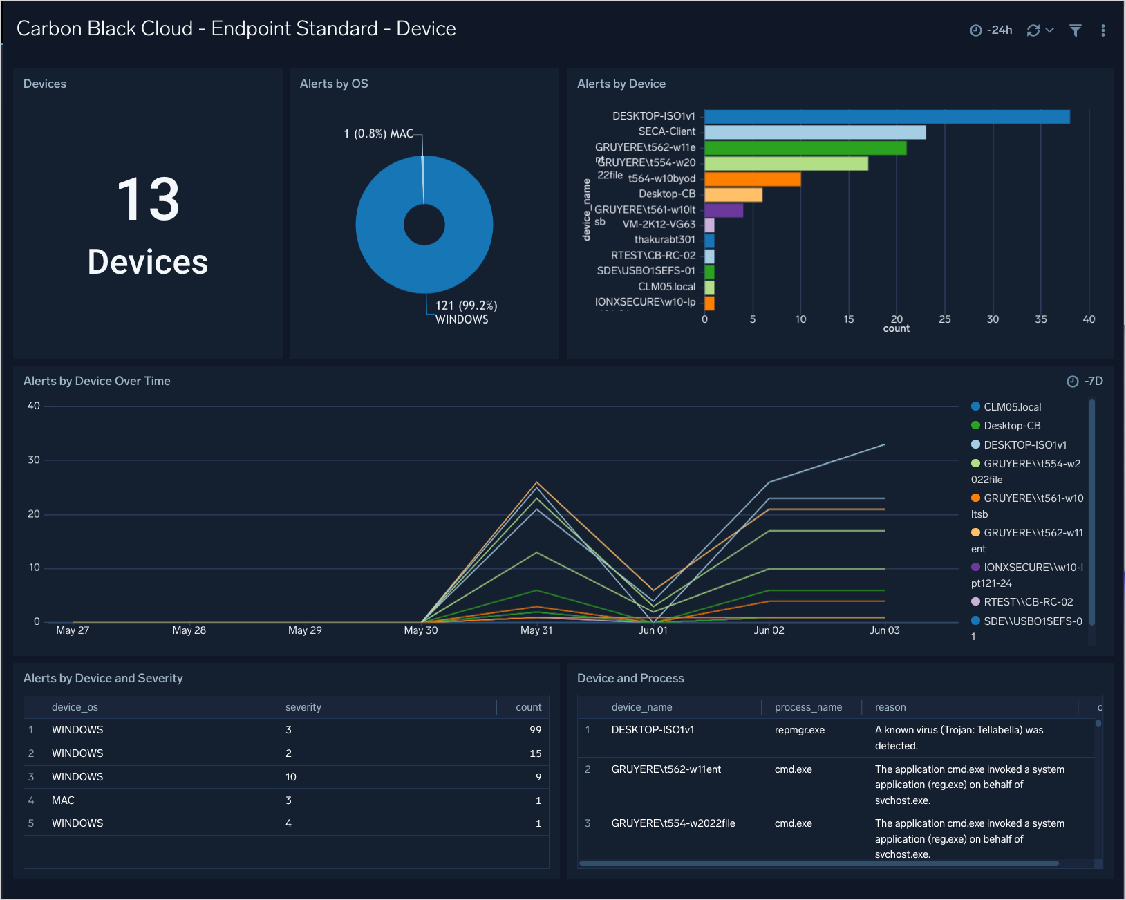 Carbon_Black_Cloud dashboards