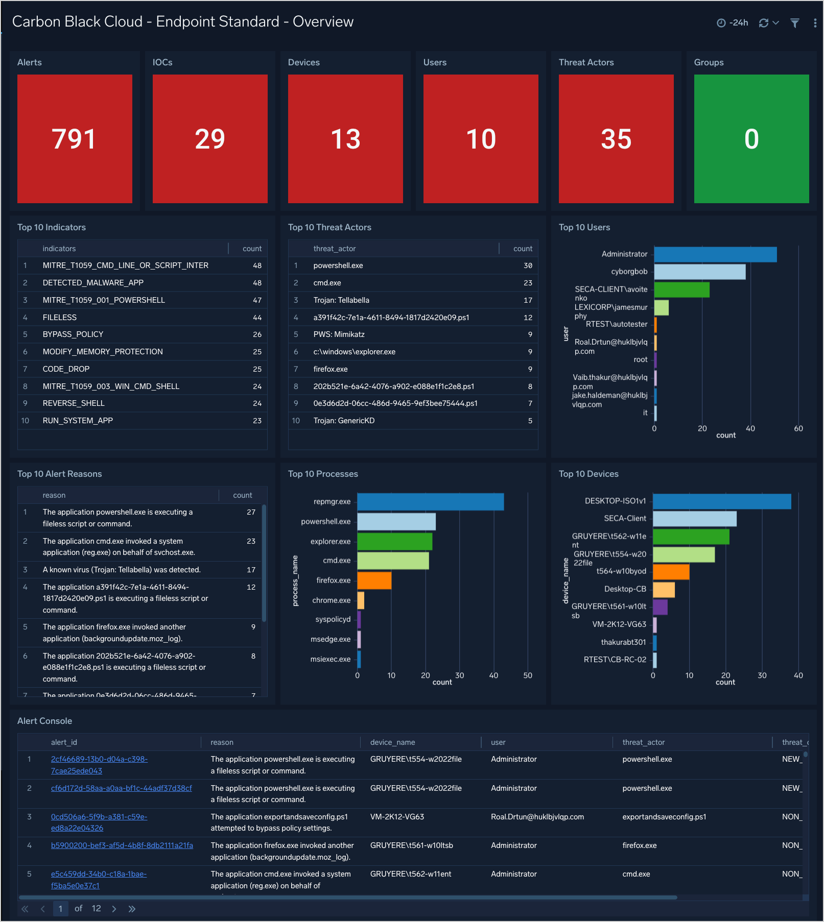 Carbon_Black_Cloud dashboards