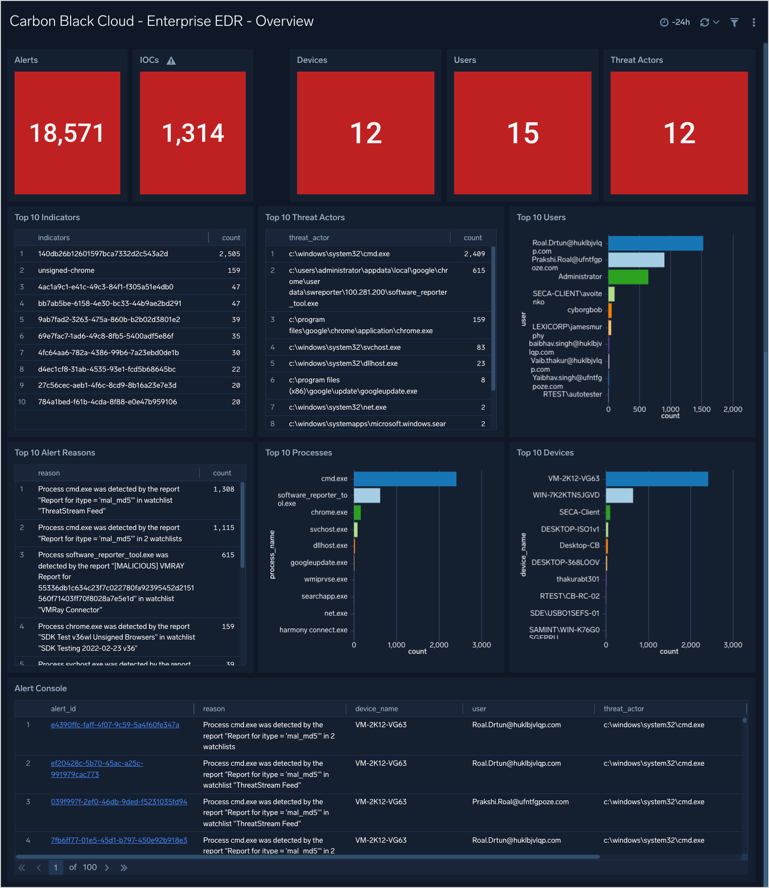 Carbon_Black_Cloud dashboards