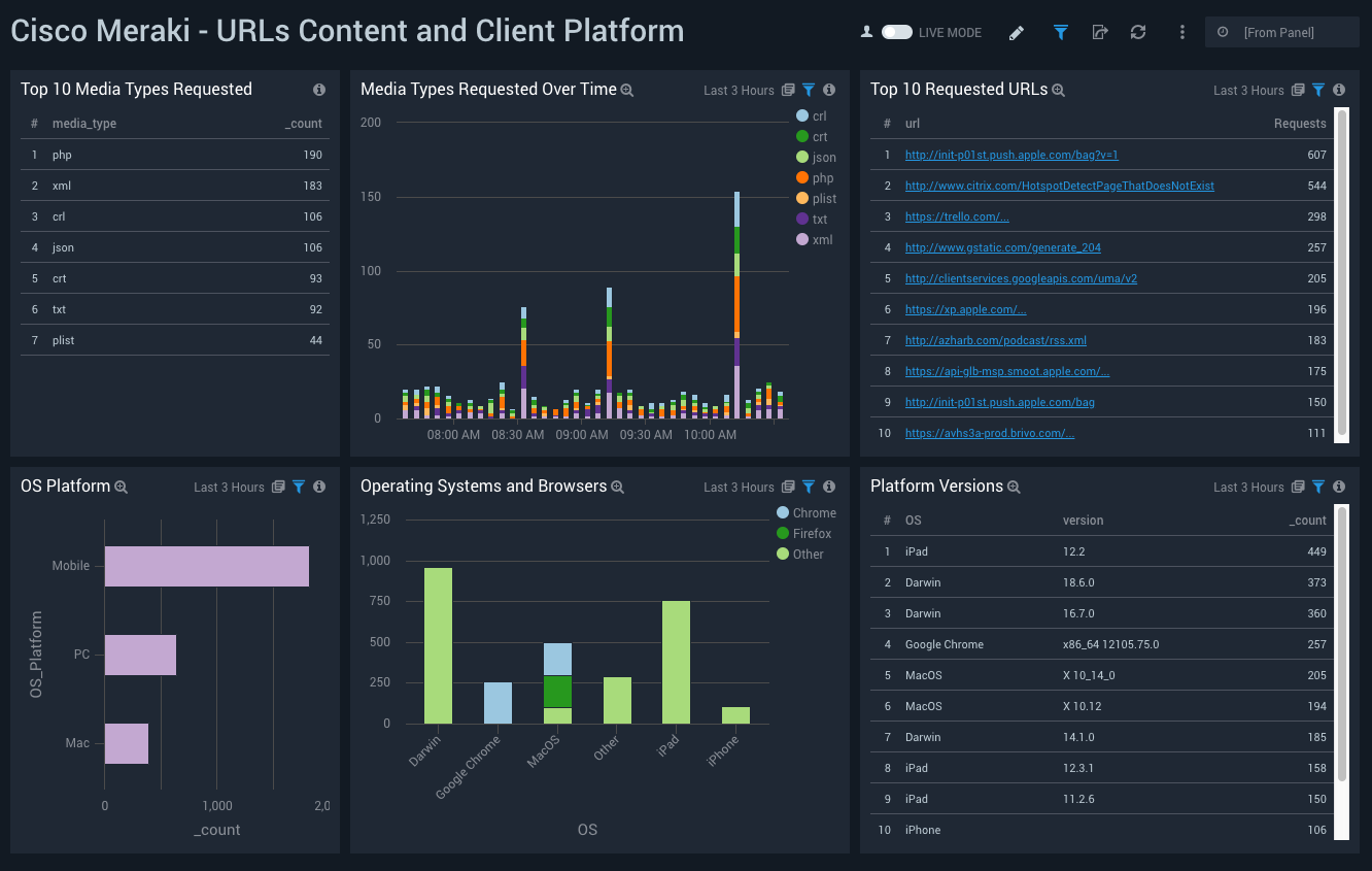 Cisco Meraki dashboards