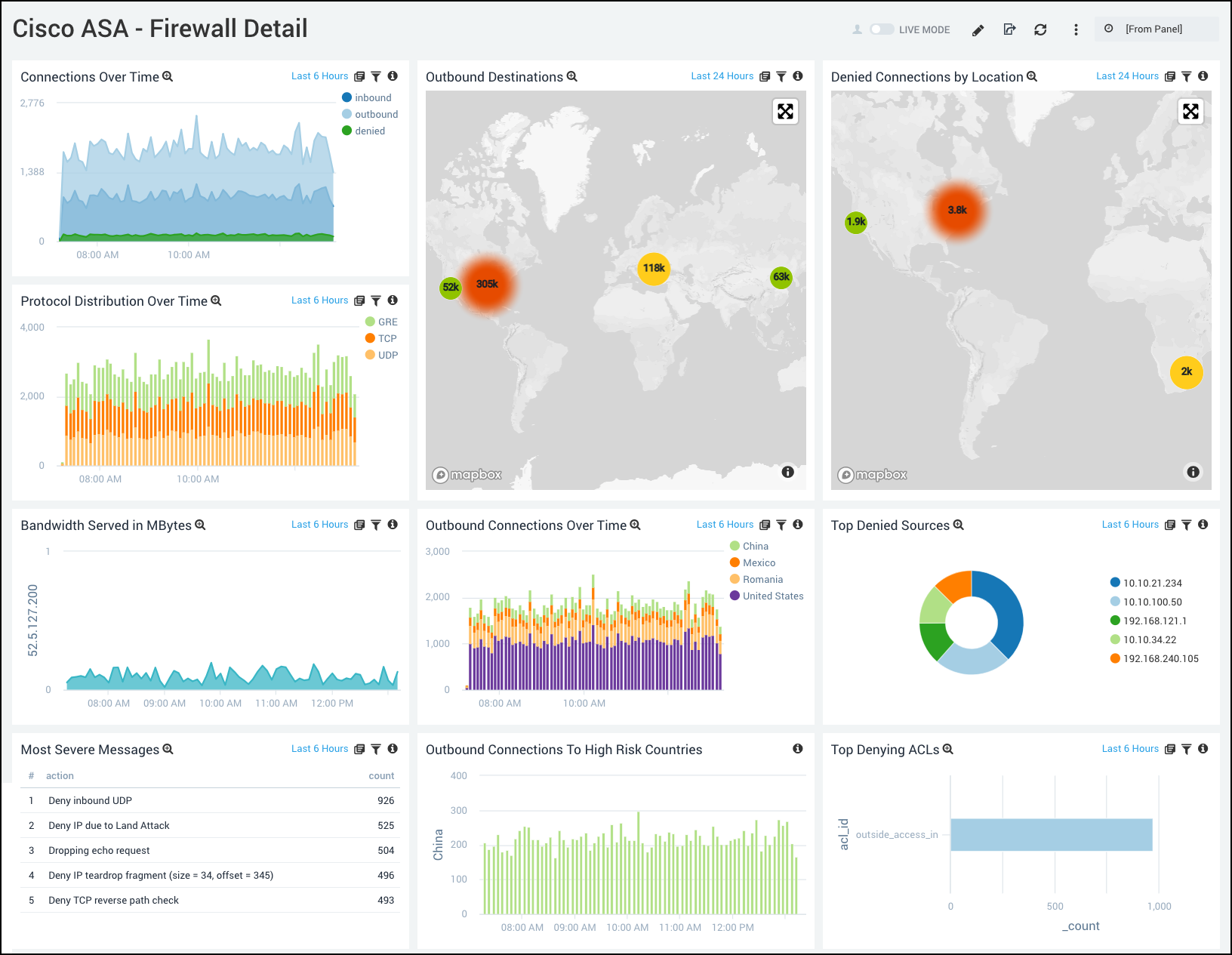 Cisco_ASA dashboards