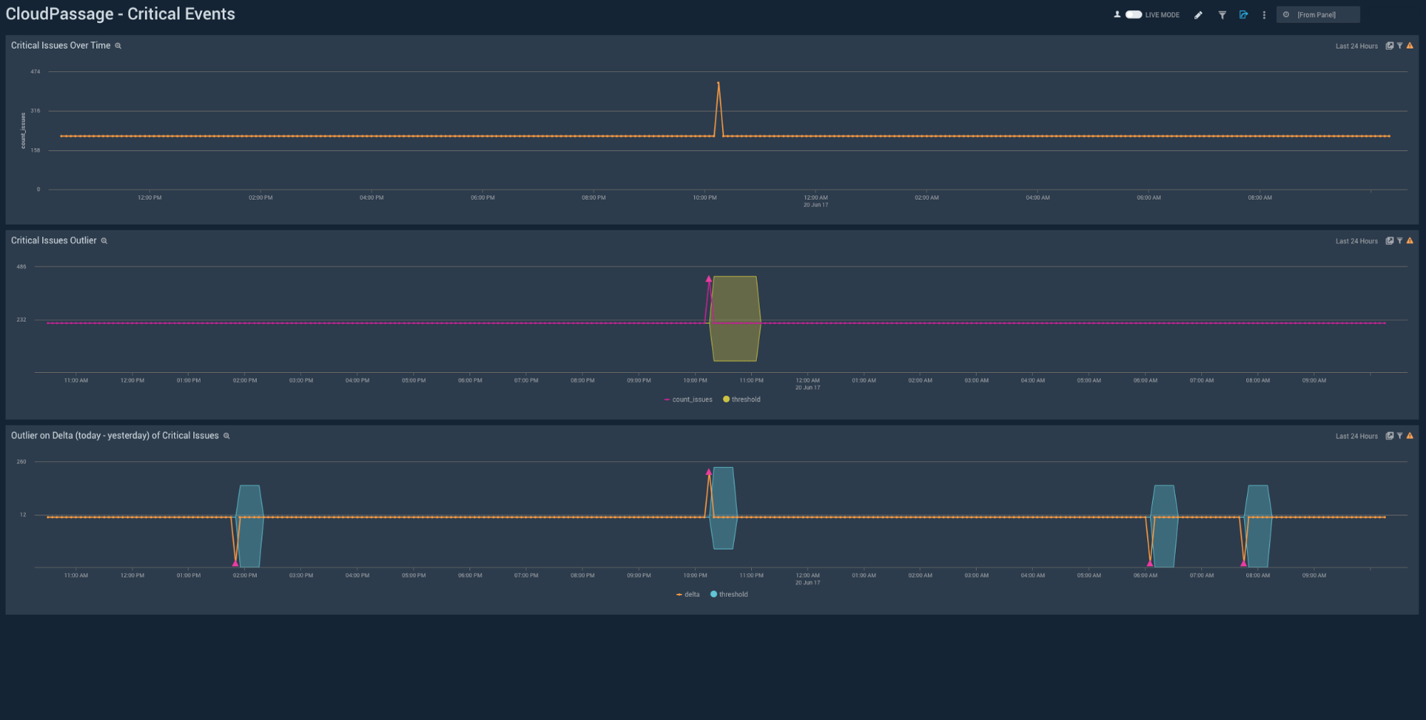 cloudpassage dashboards