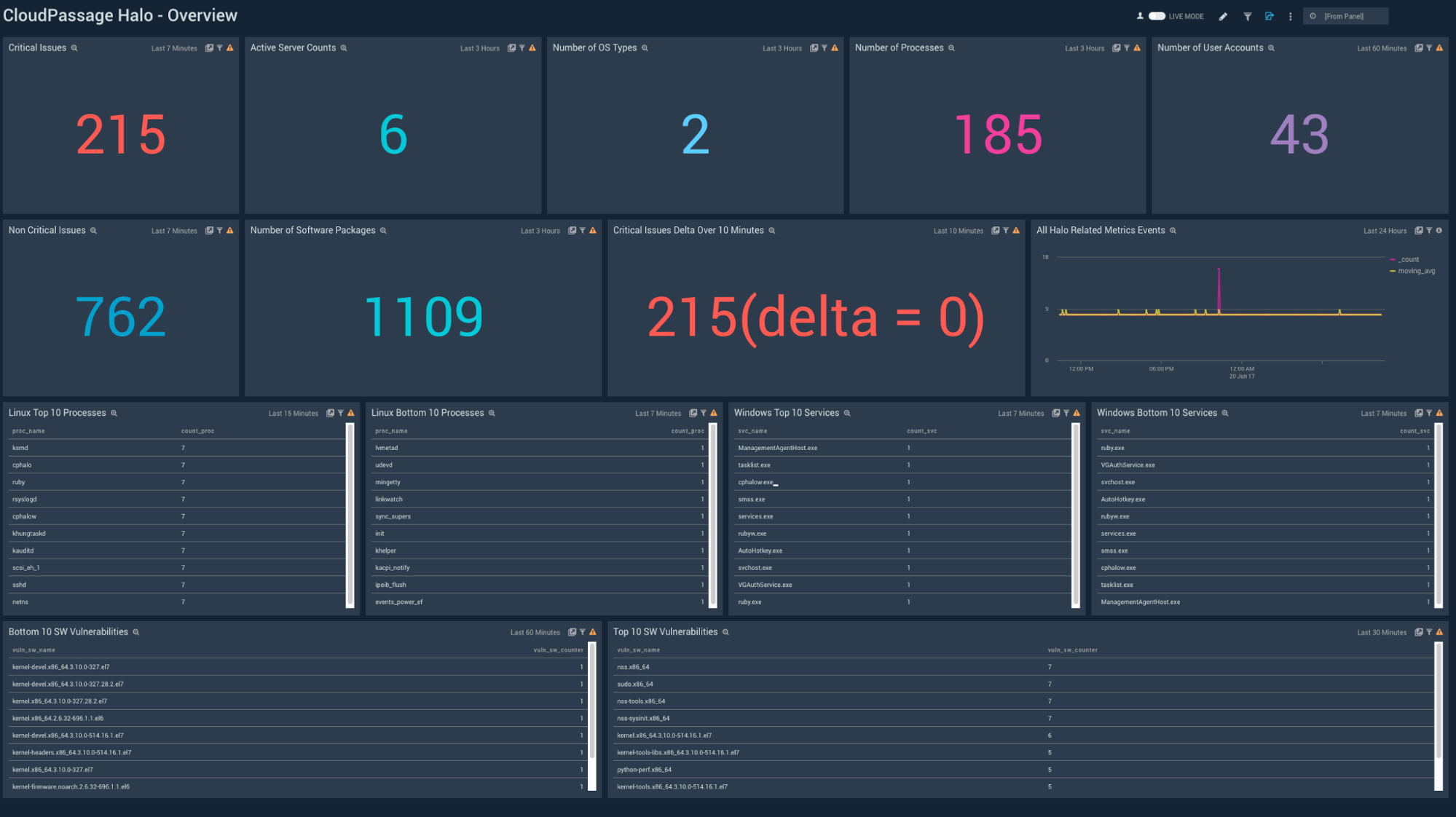 cloudpassage dashboards