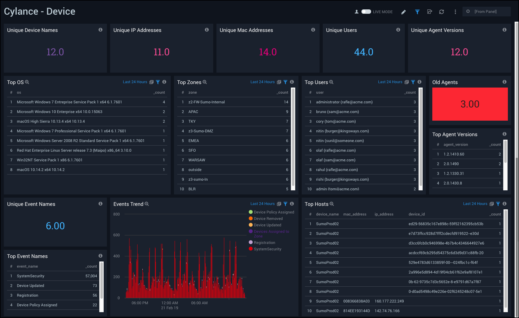 Cylance dashboards