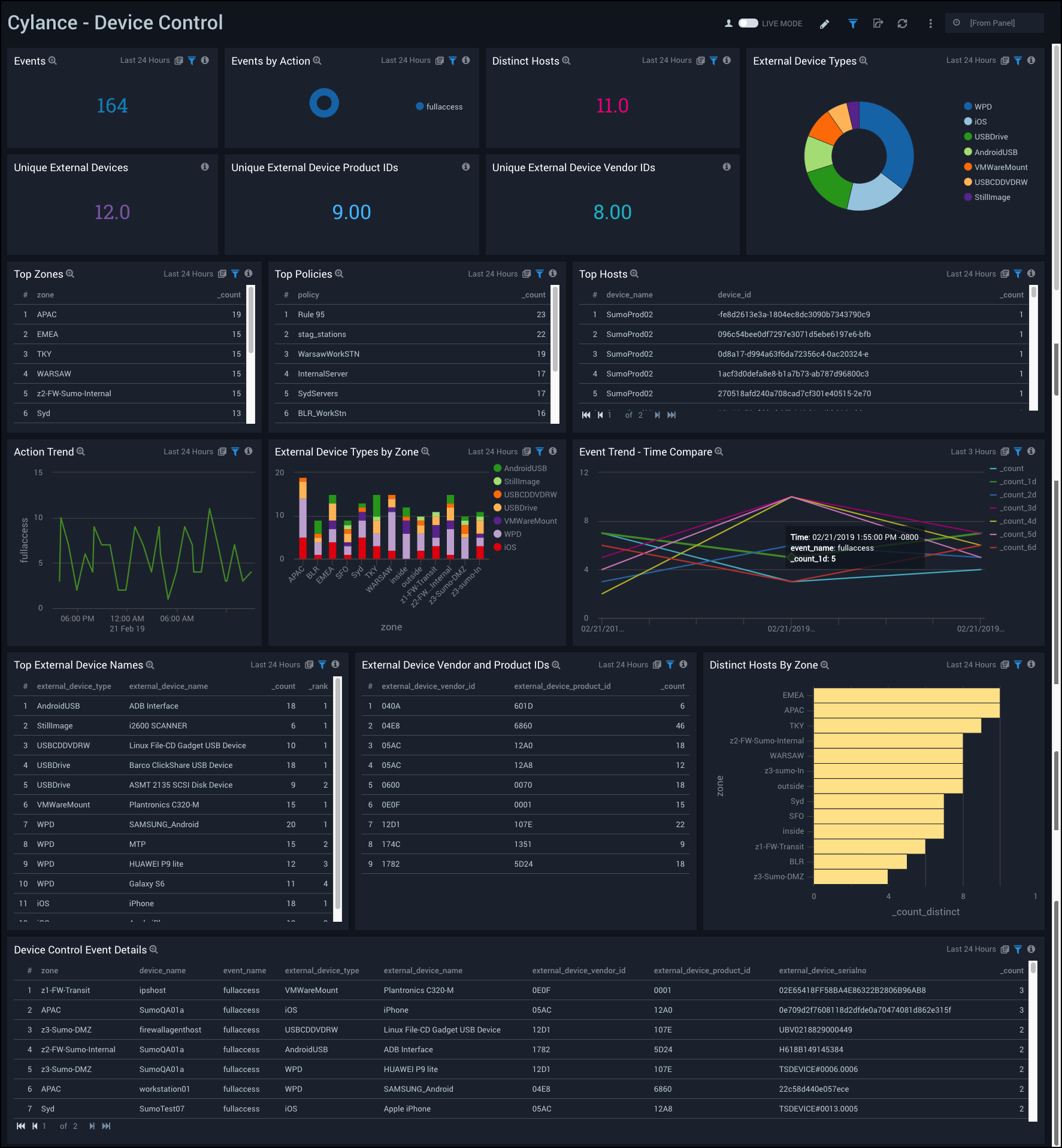 Cylance dashboards