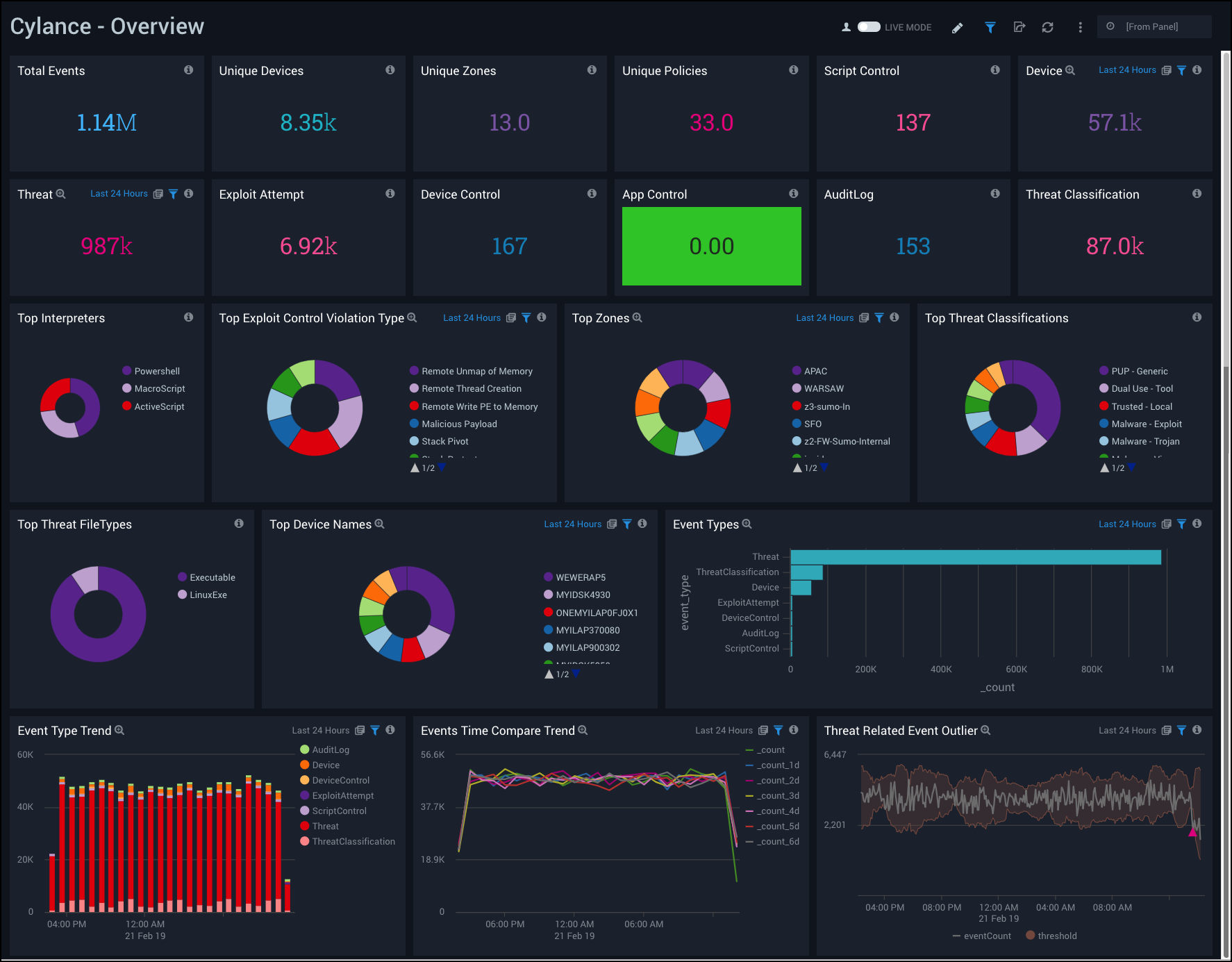 Cylance dashboards