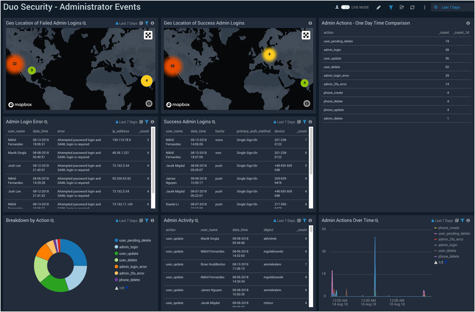 Duo Security dashboards