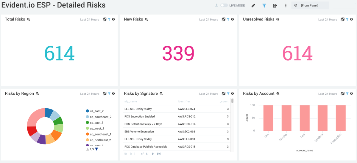 Evident.io ESP dashboards