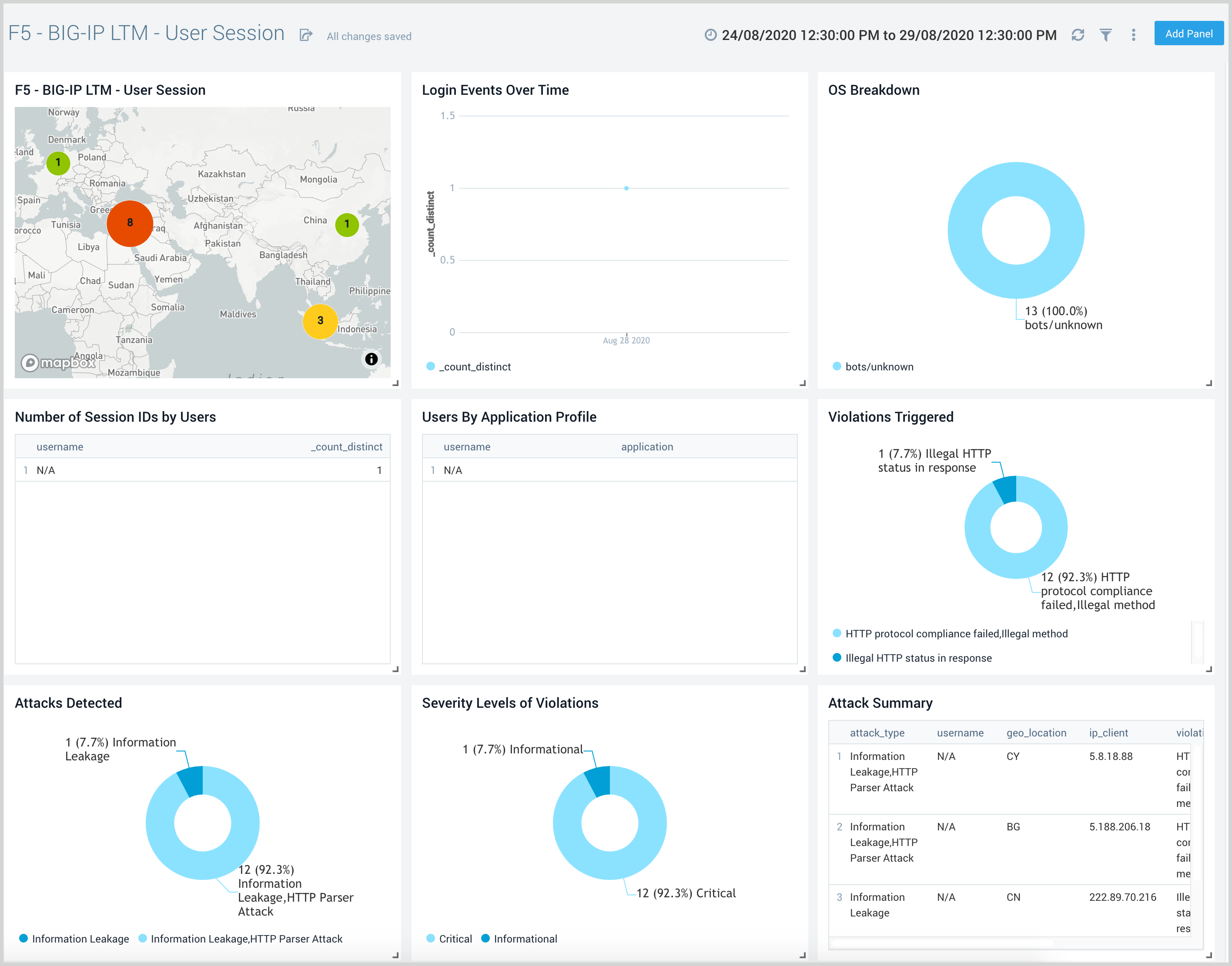 F5 dashboards