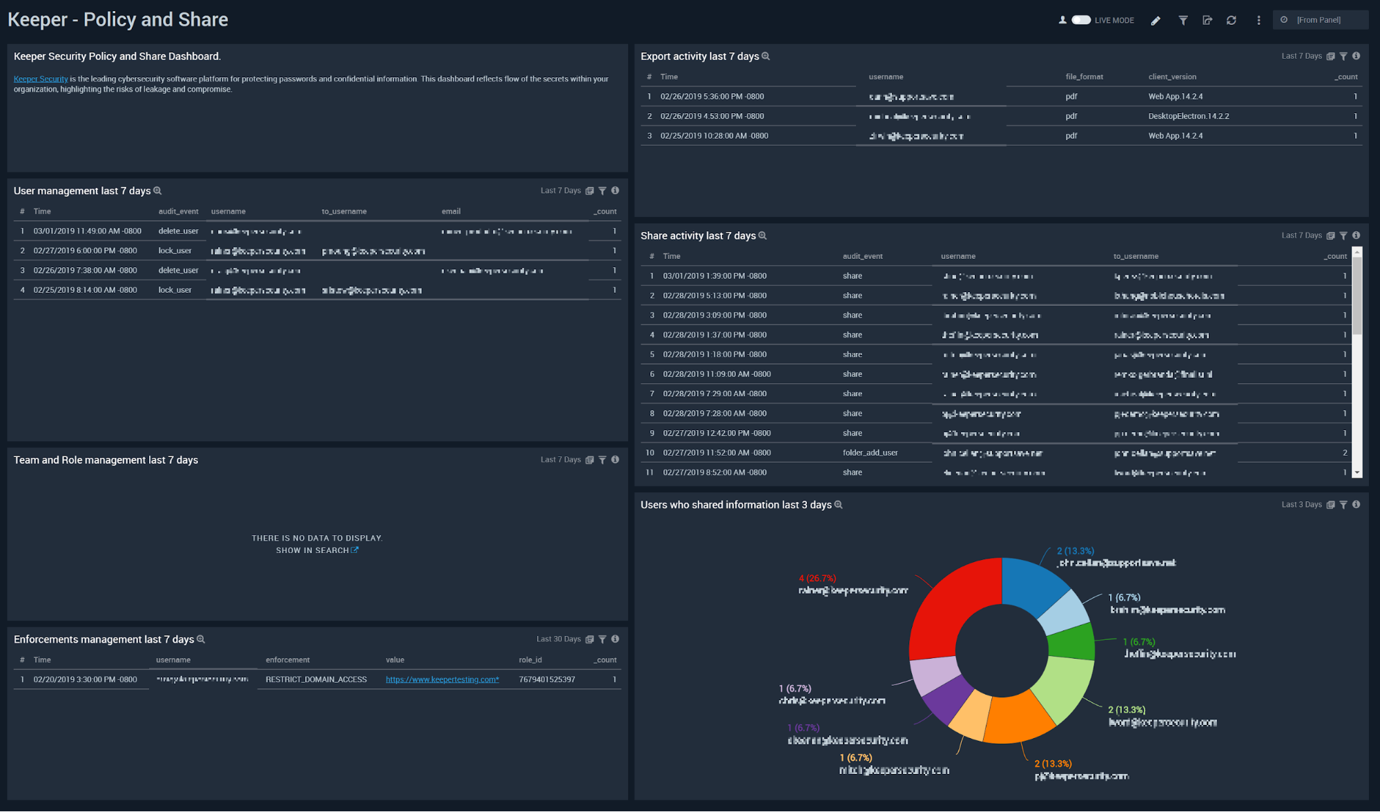 Keeper_Security dashboards