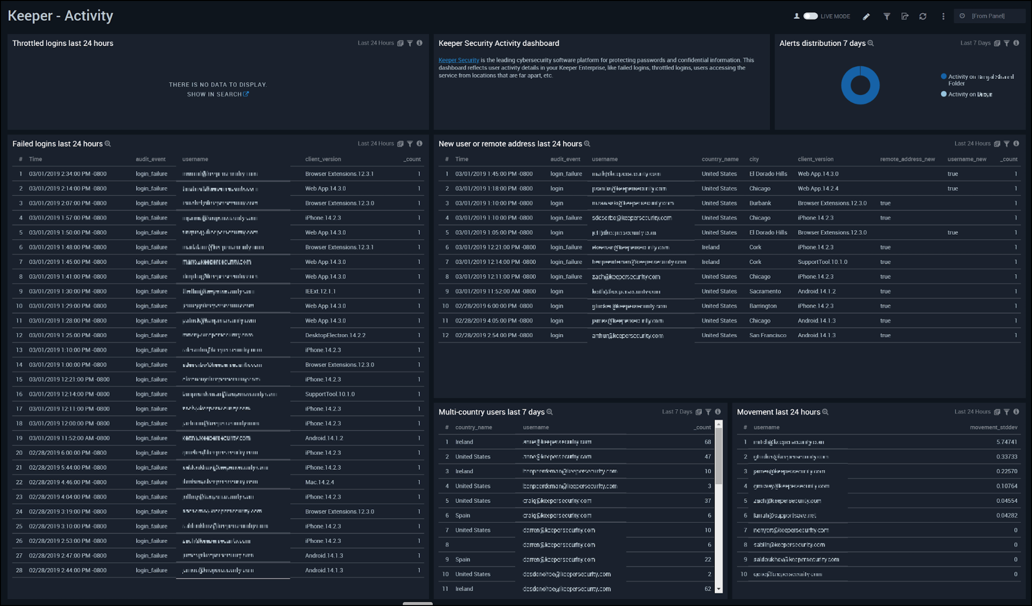 Keeper_Security dashboards