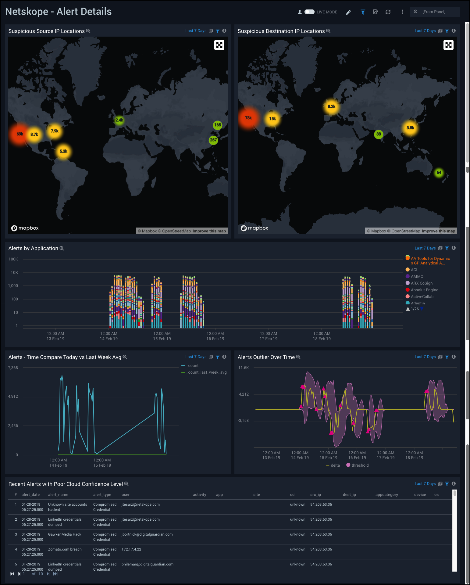 netskope dashboards