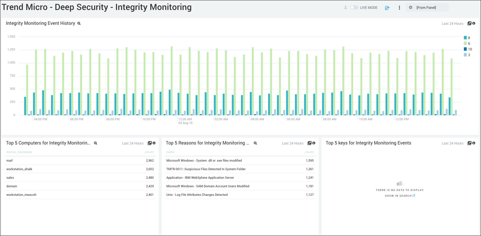 Trendmicro Dashboard